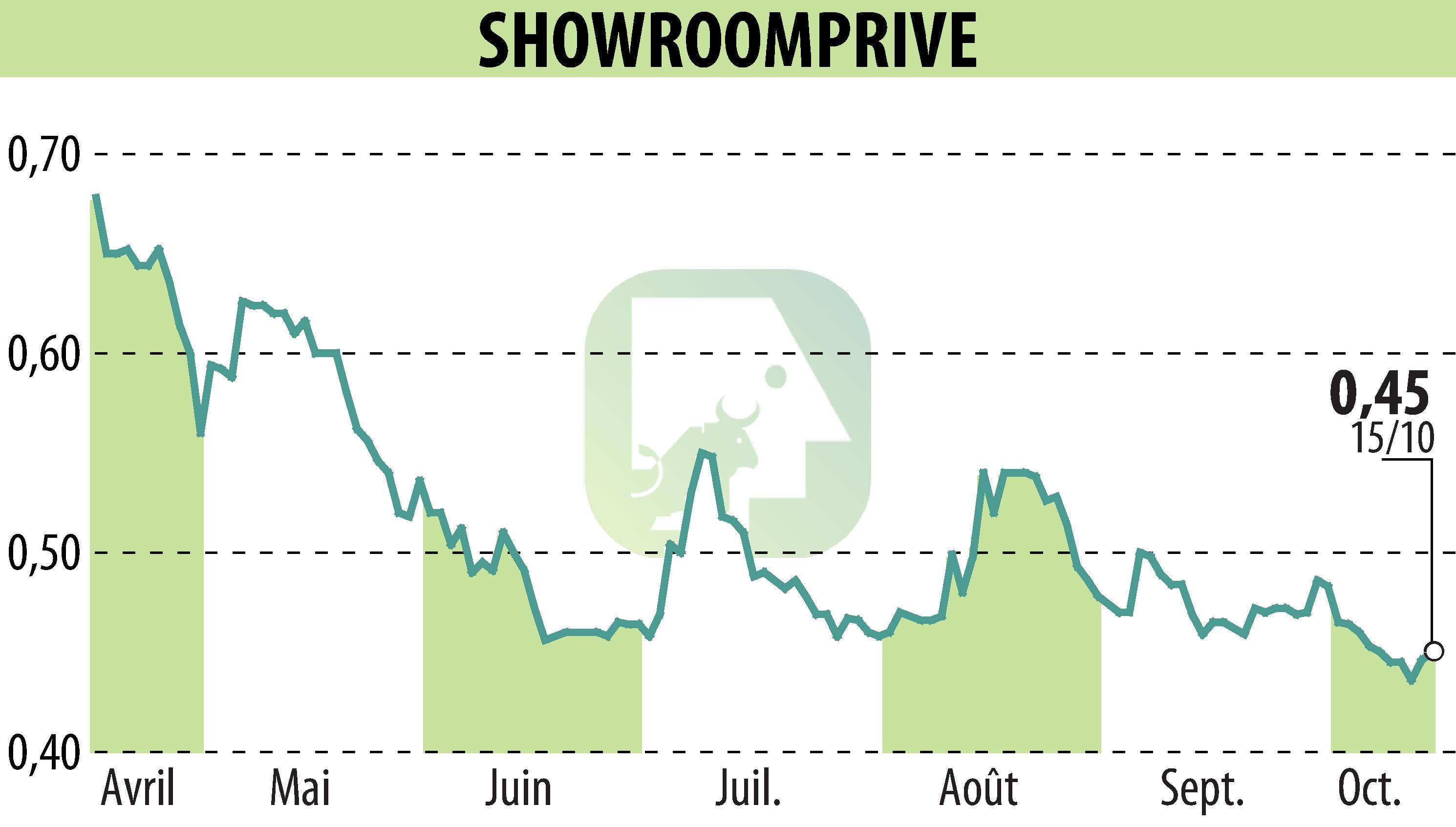 Graphique de l'évolution du cours de l'action SHOWROOMPRIVE (EPA:SRP).