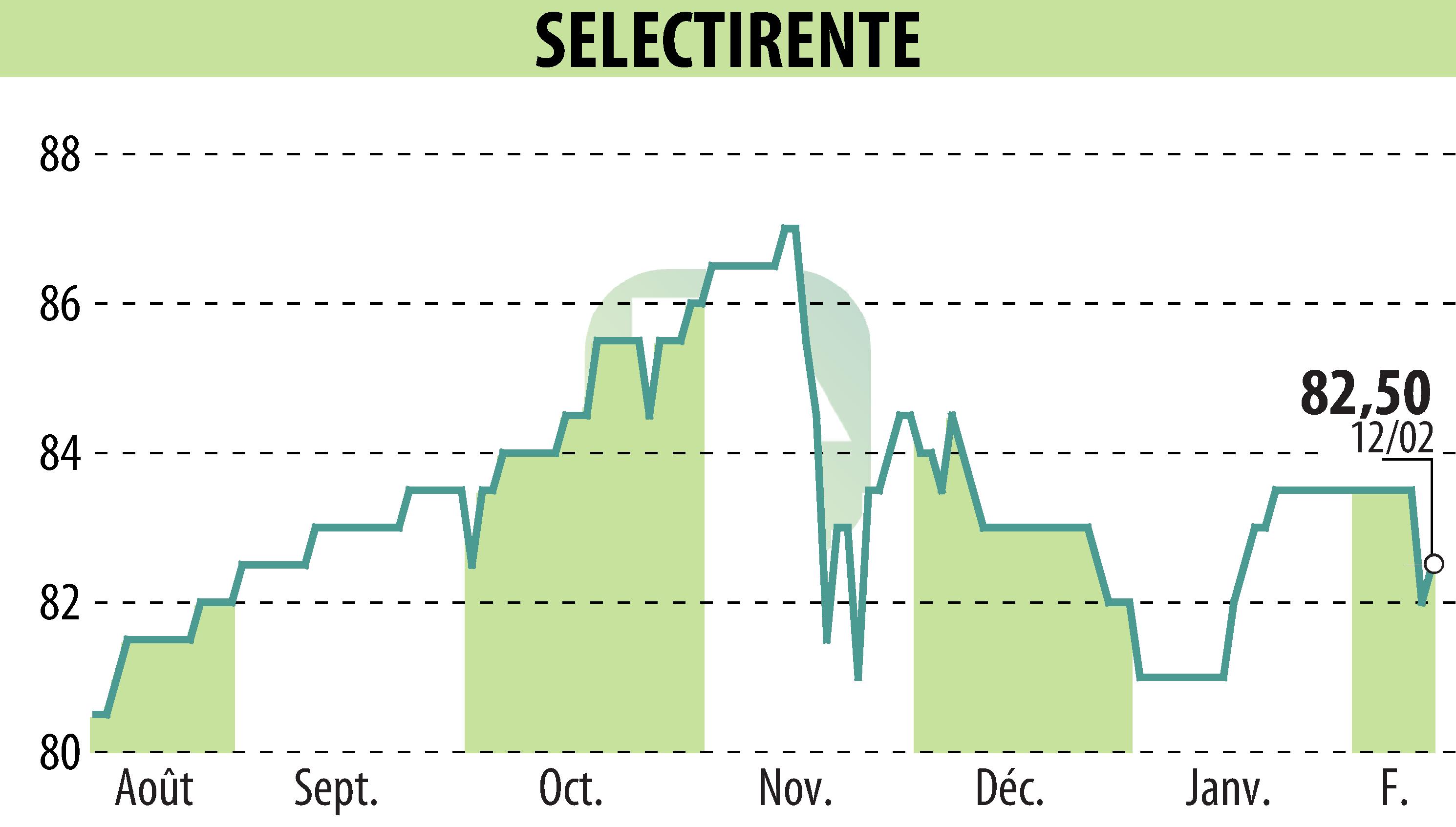 Stock price chart of SELECTIRENTE (EPA:SELER) showing fluctuations.