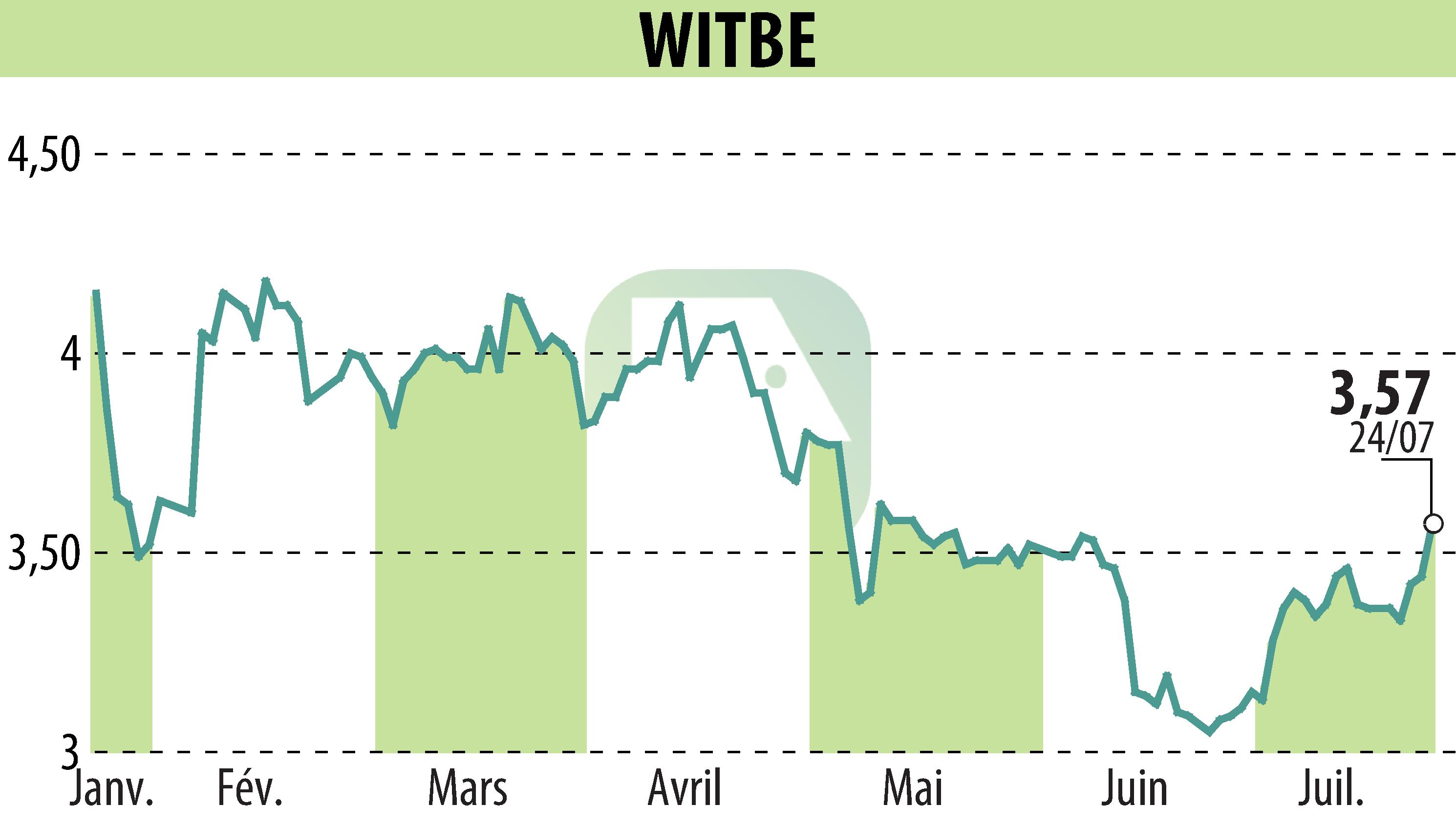 Stock price chart of WITBE (EPA:ALWIT) showing fluctuations.