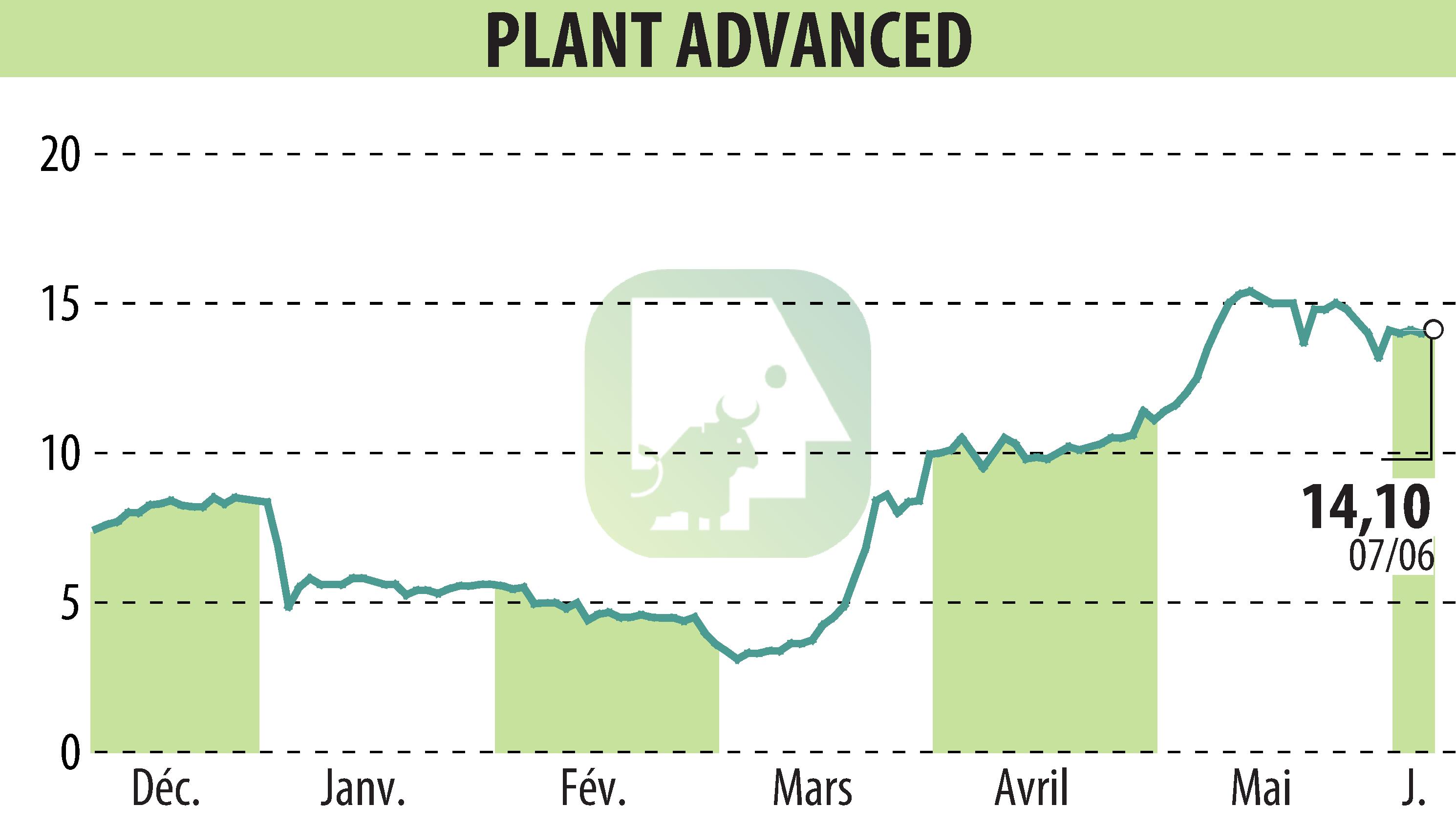 Stock price chart of PLANT ADVANCED TECHNOLOGIES (EPA:ALPAT) showing fluctuations.