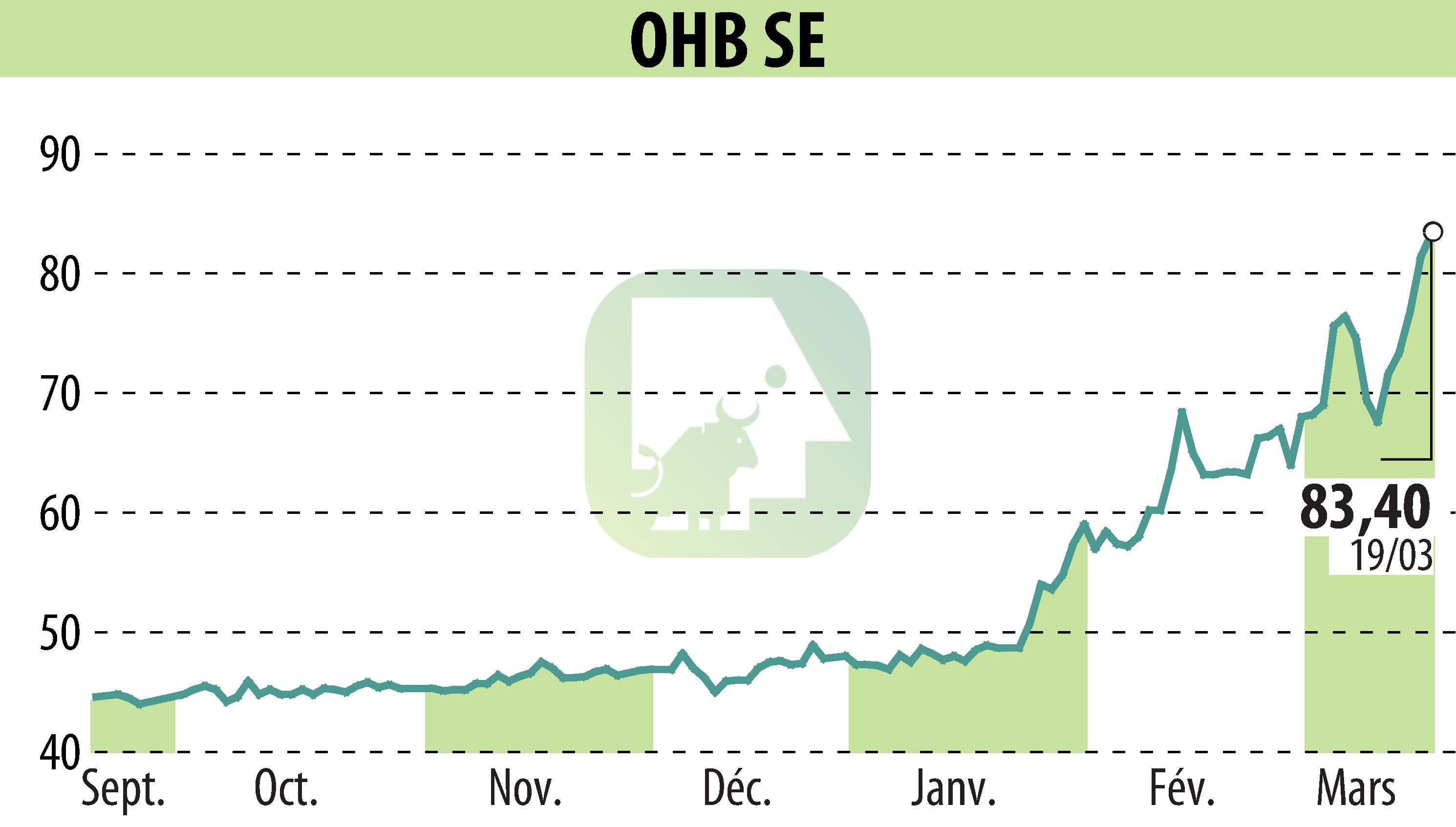 Graphique de l'évolution du cours de l'action OHB AG (EBR:OHB).