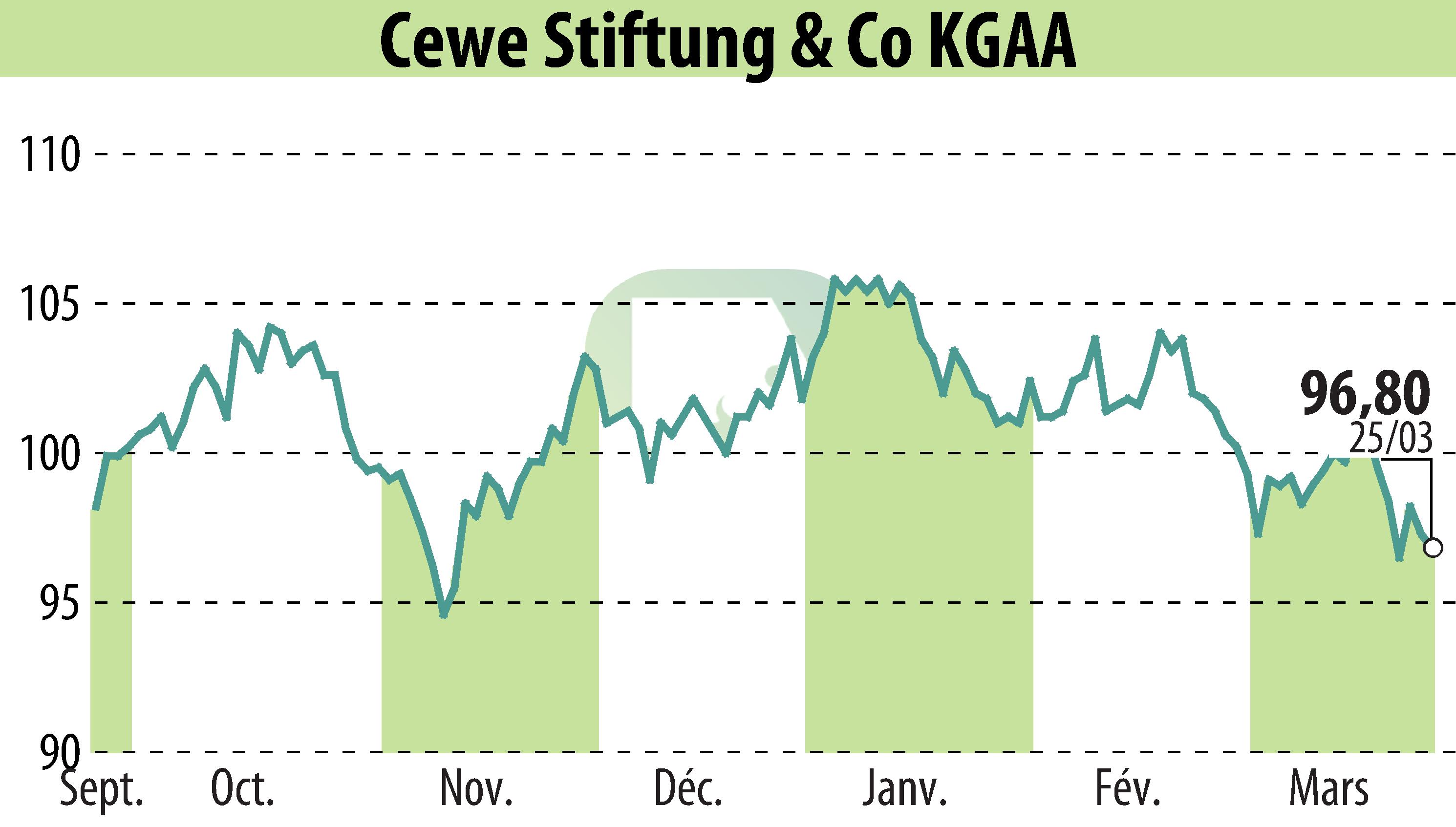 Graphique de l'évolution du cours de l'action CEWE Stiftung & Co. KGaA (EBR:CWC).