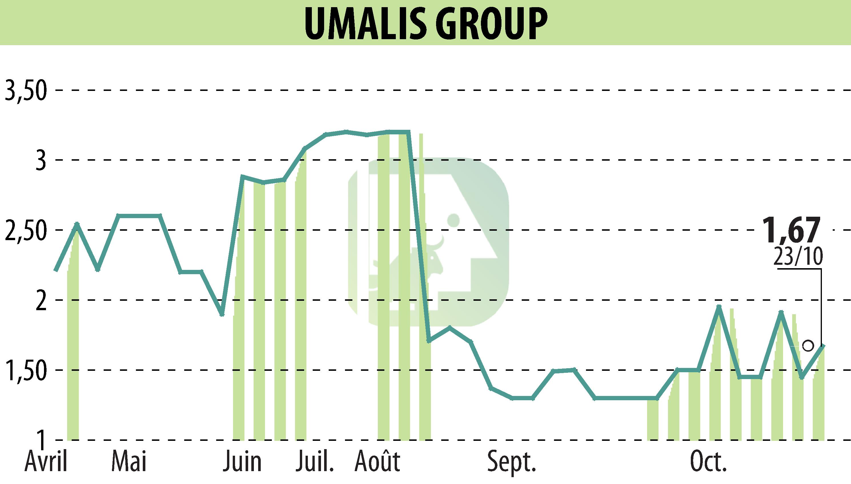 Graphique de l'évolution du cours de l'action UMALIS GROUP (EPA:MLUMG).