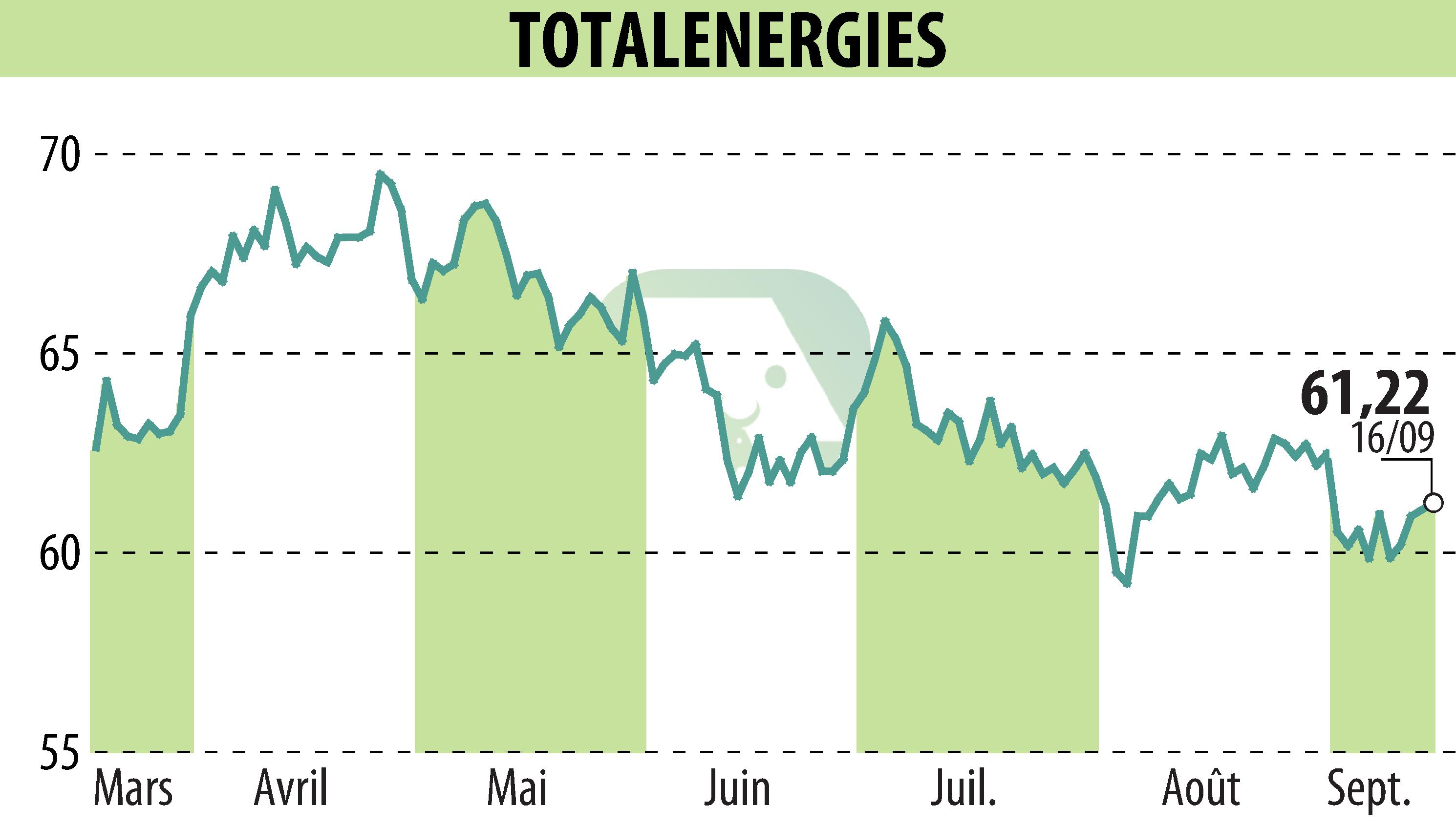 Stock price chart of TOTALENERGIES (EPA:TTE) showing fluctuations.