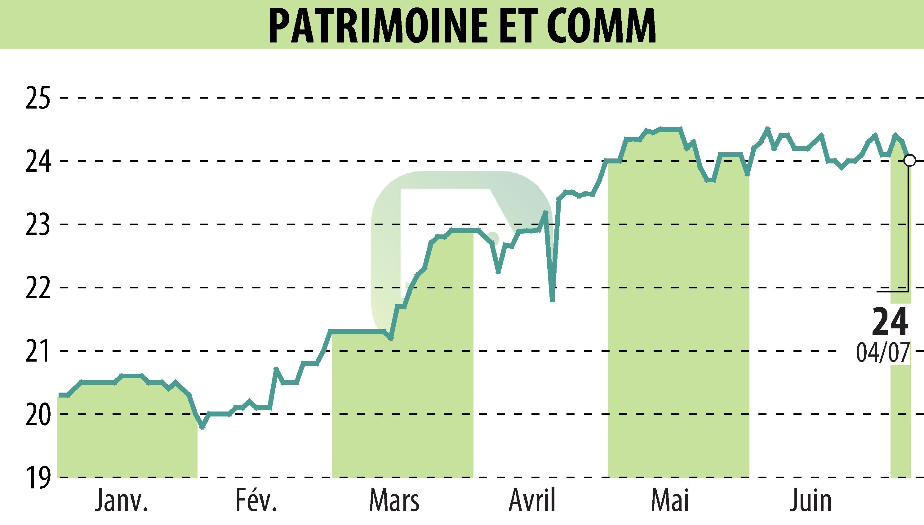 Stock price chart of PATRIMOINE & COMMERCE (EPA:PAT) showing fluctuations.