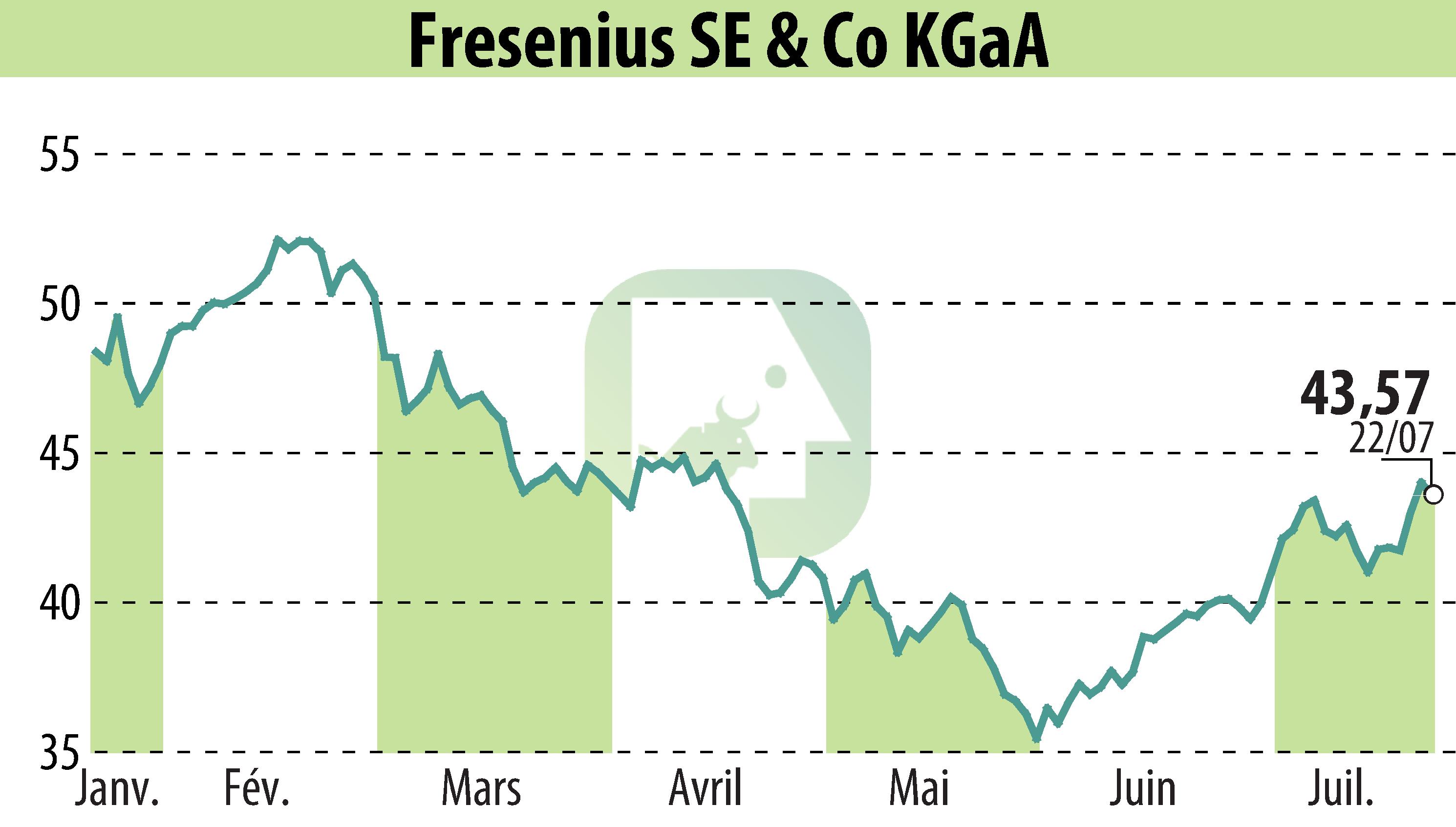 Graphique de l'évolution du cours de l'action Fresenius SE & Co. KGaA (EBR:FRE).