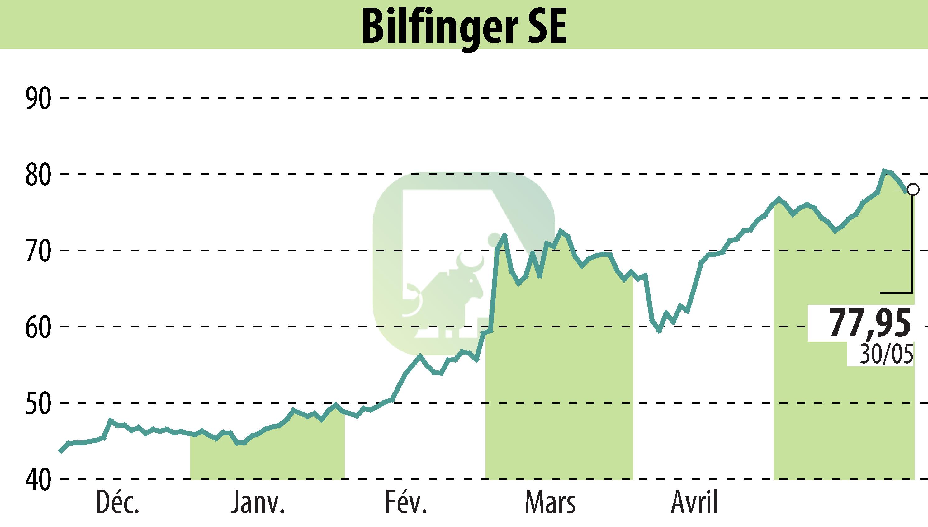 Graphique de l'évolution du cours de l'action Bilfinger SE (EBR:GBF).