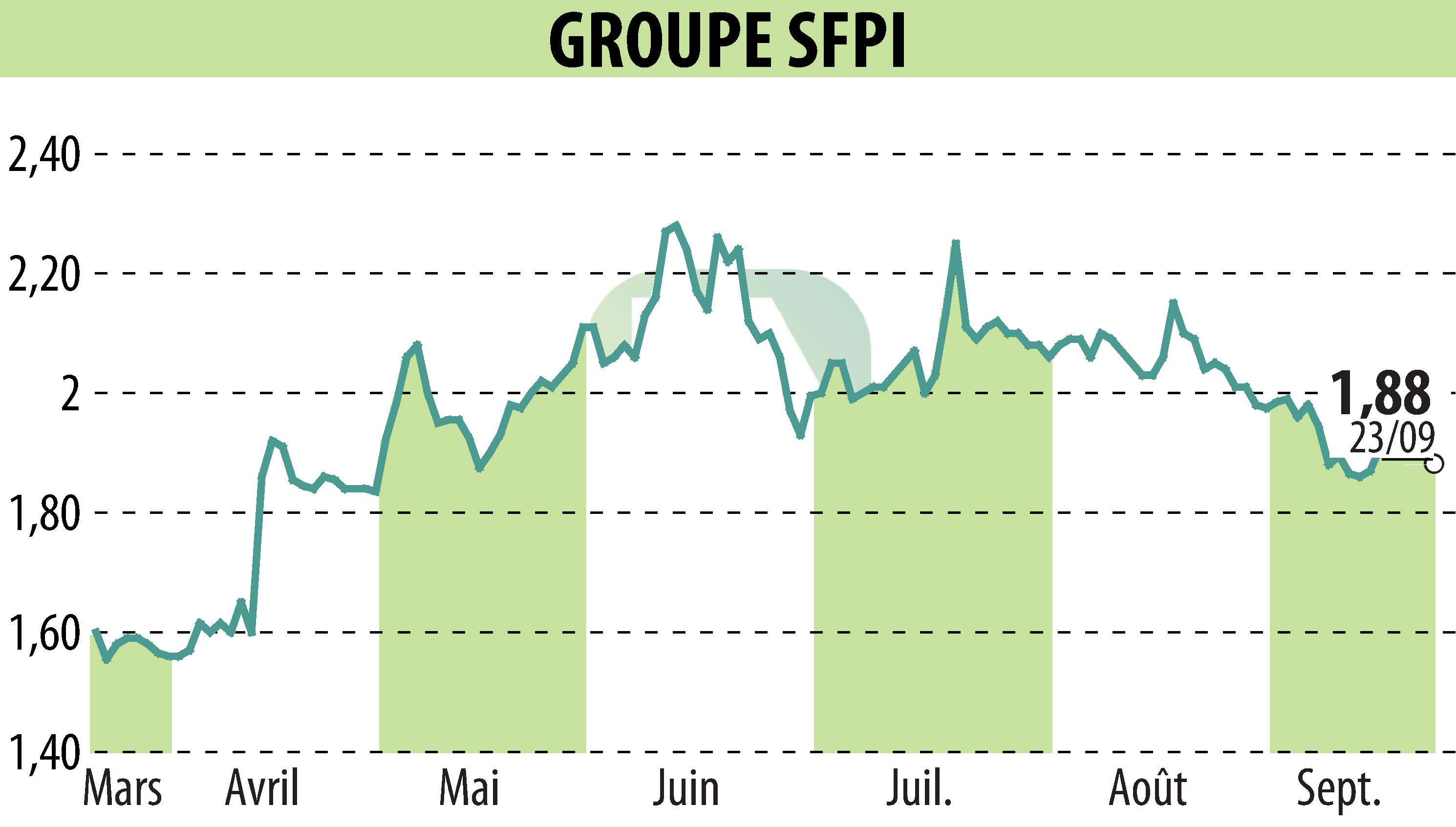 Graphique de l'évolution du cours de l'action GROUPE SFPI (EPA:SFPI).