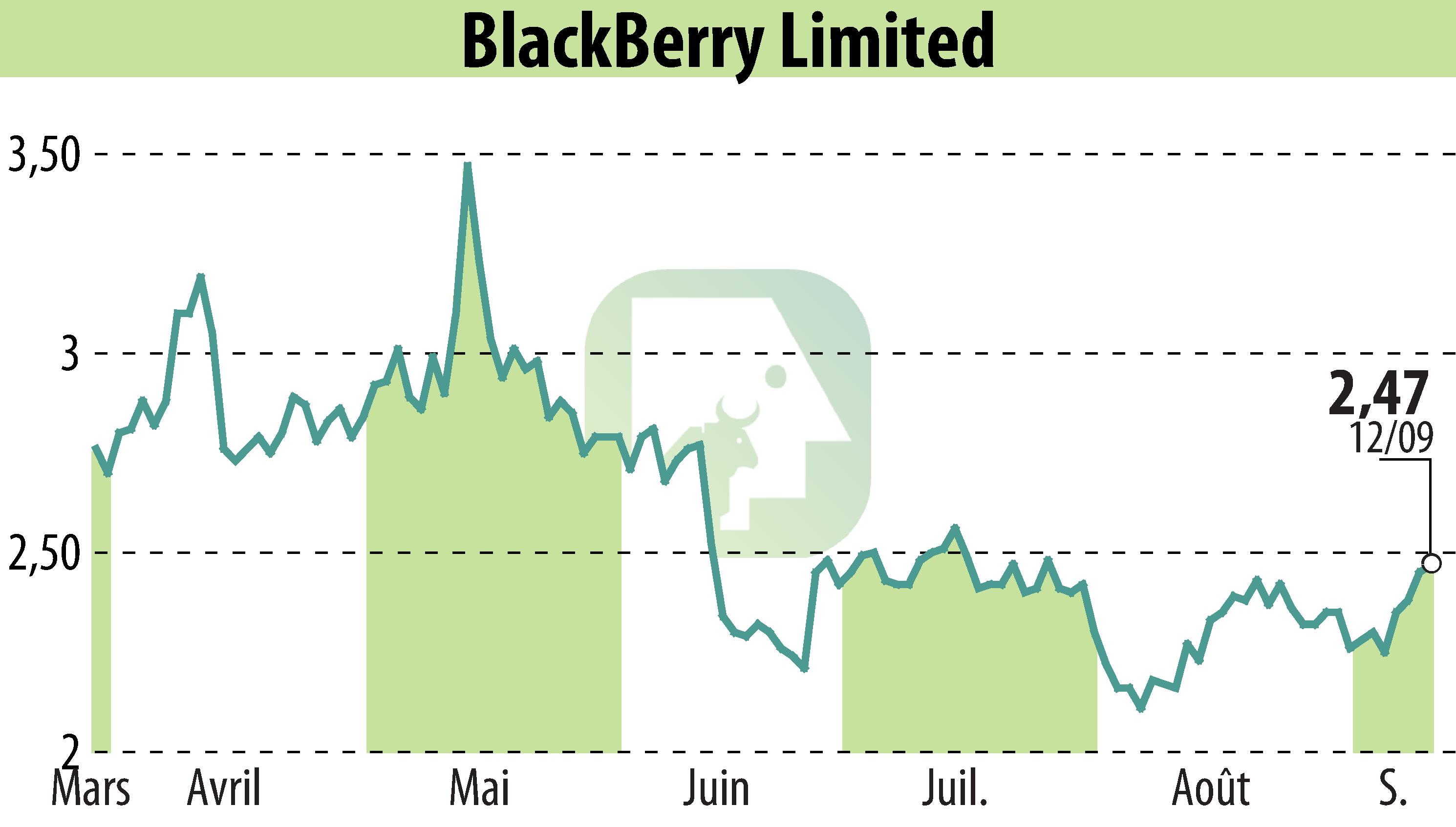 Graphique de l'évolution du cours de l'action BlackBerry QNX (EBR:BB).