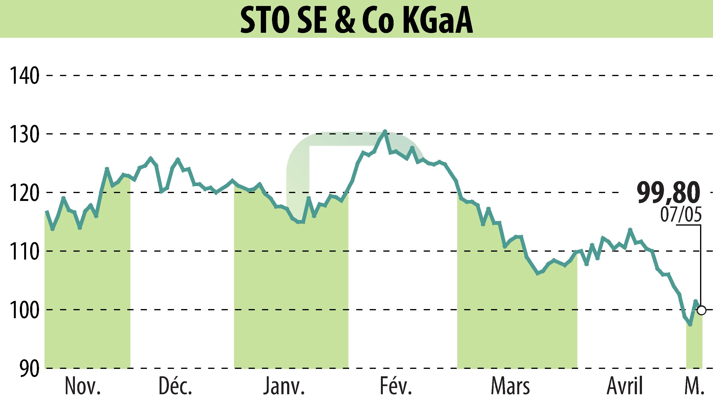 Sto AG (ETR:STO3) | Sto SE & Co. KGaA Reports First Quarter Downturn ...