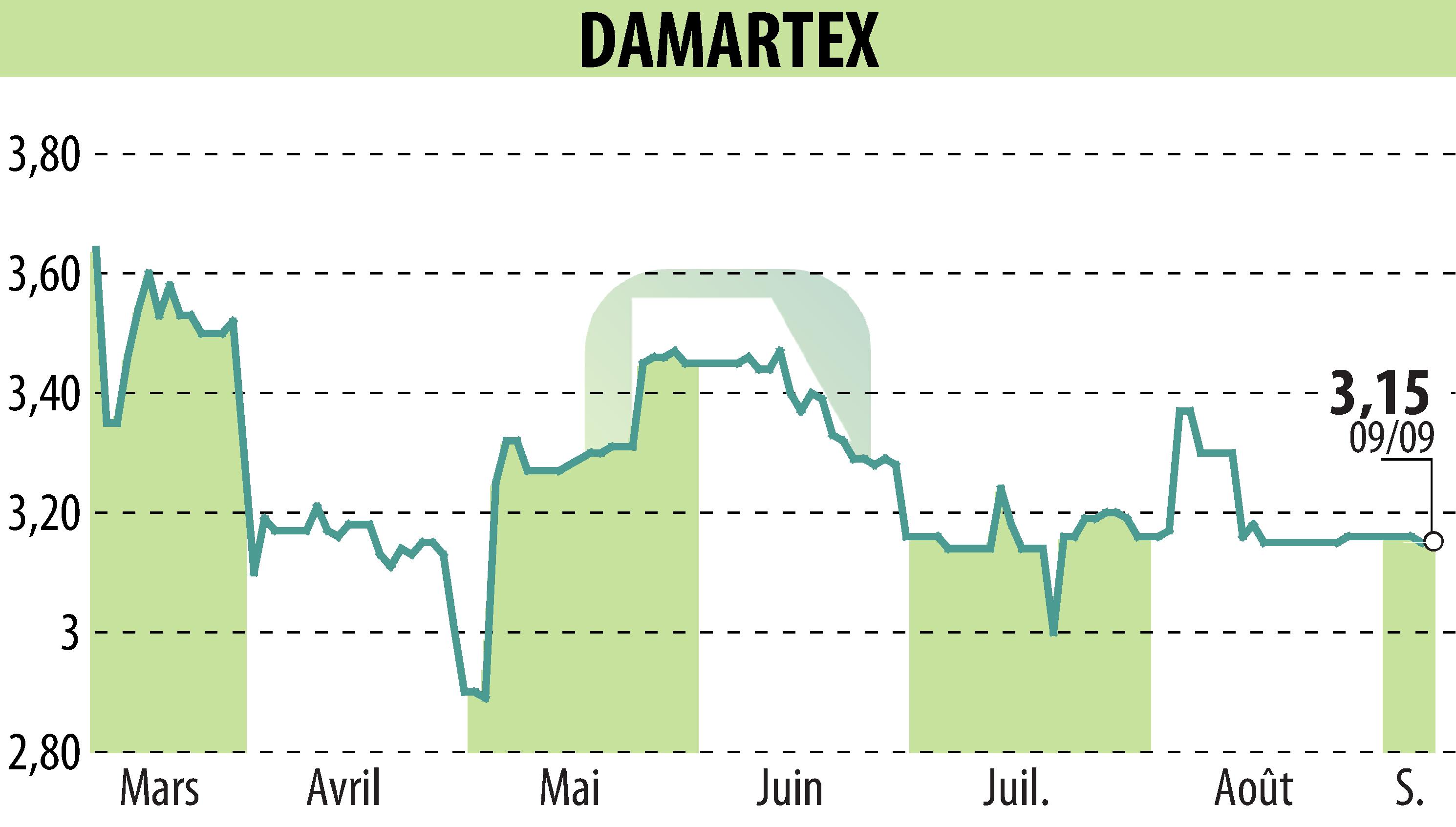 Stock price chart of DAMARTEX (EPA:ALDAR) showing fluctuations.