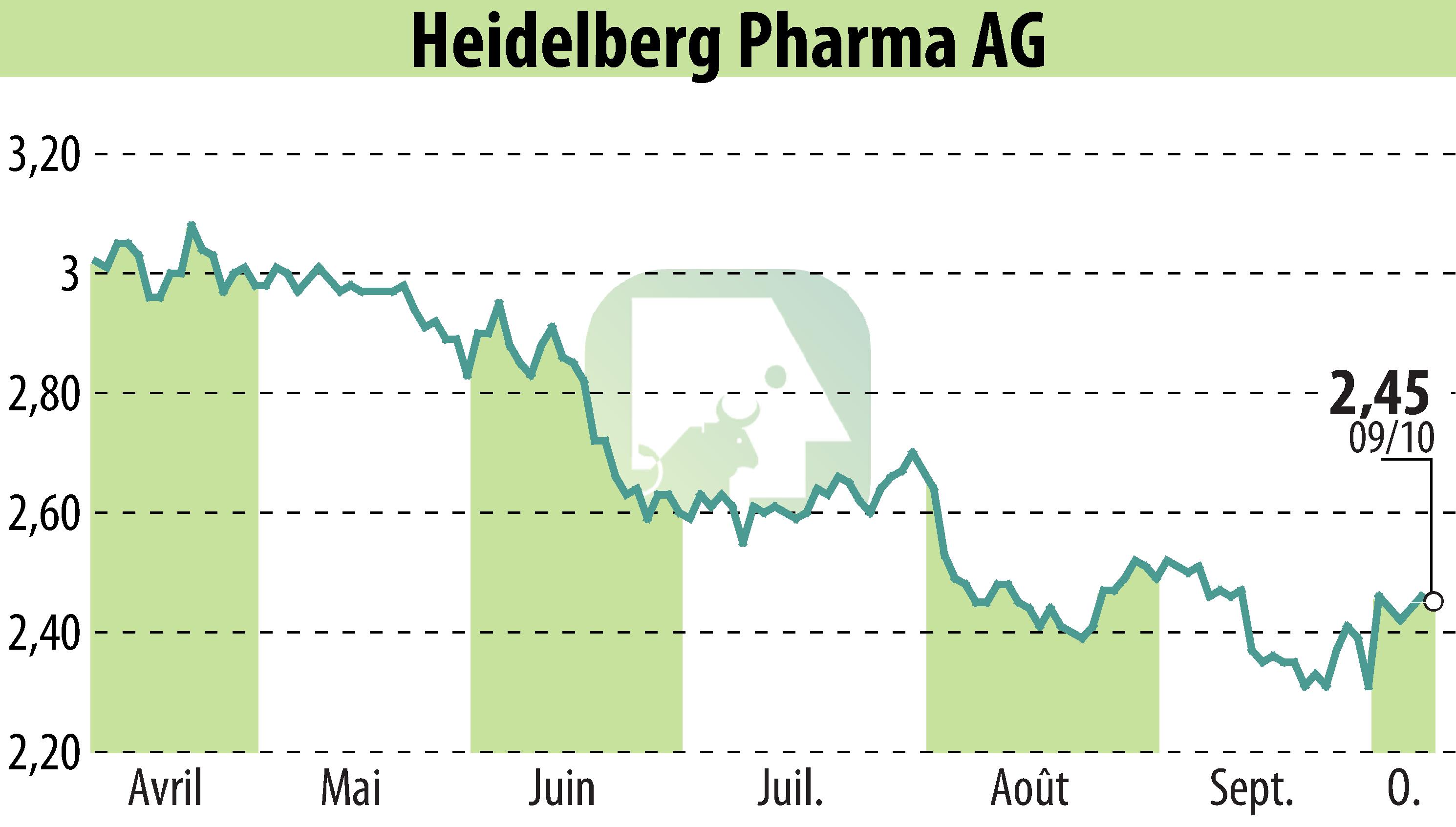 Graphique de l'évolution du cours de l'action Heidelberg Pharma AG (EBR:HPHA).