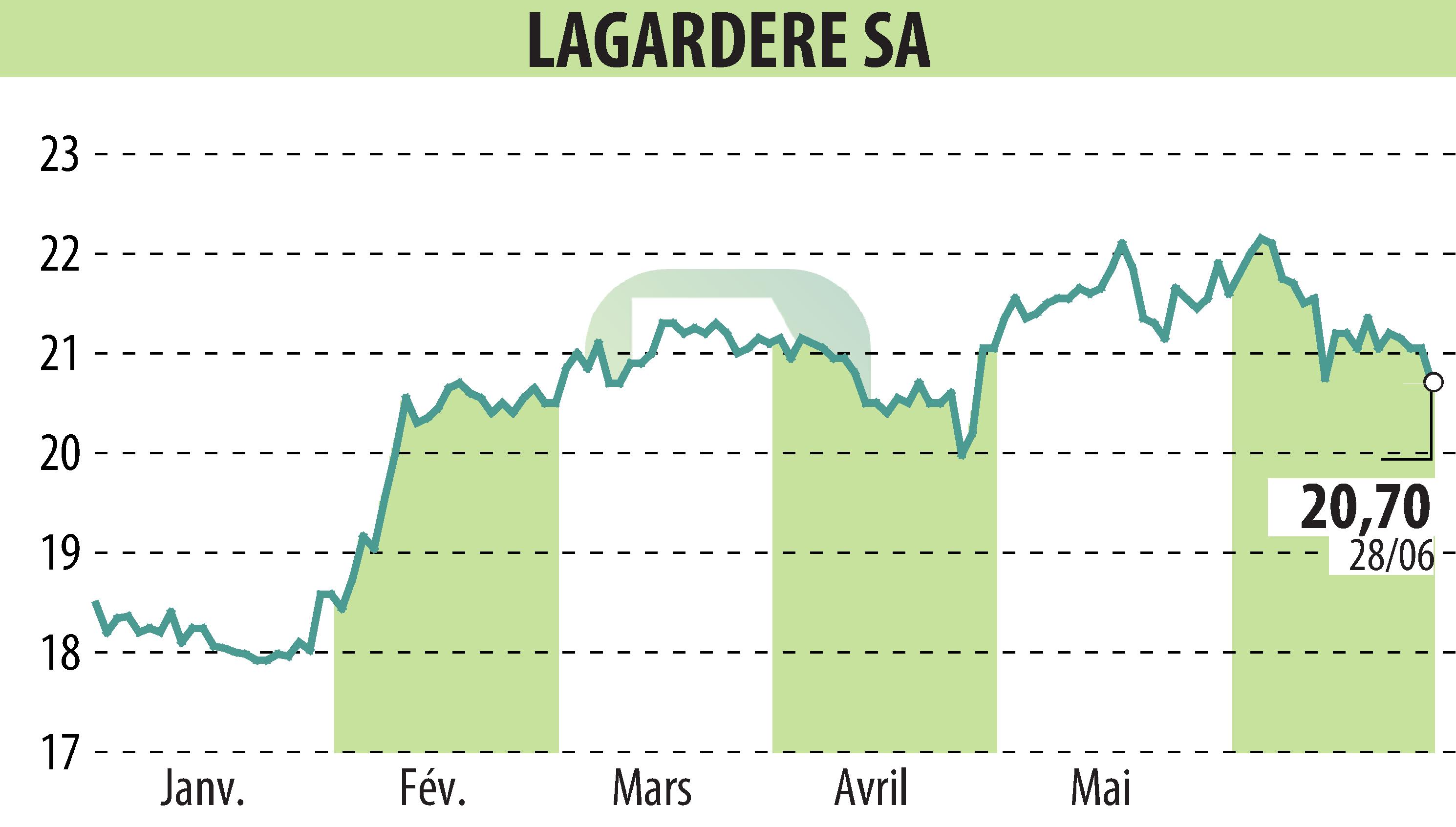 Graphique de l'évolution du cours de l'action LAGARDERE (EPA:MMB).