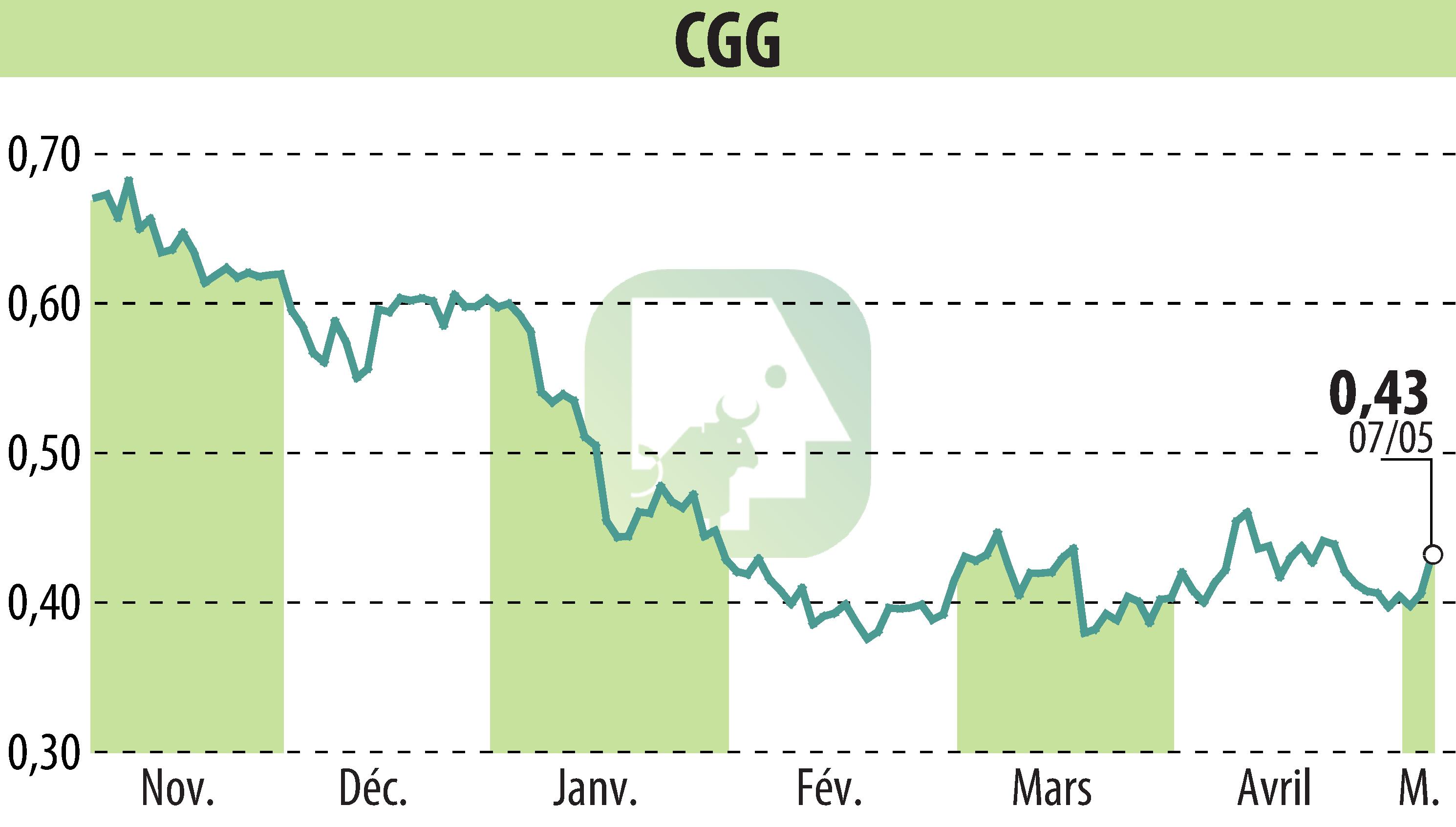 Stock price chart of CGG (EPA:CGG) showing fluctuations.