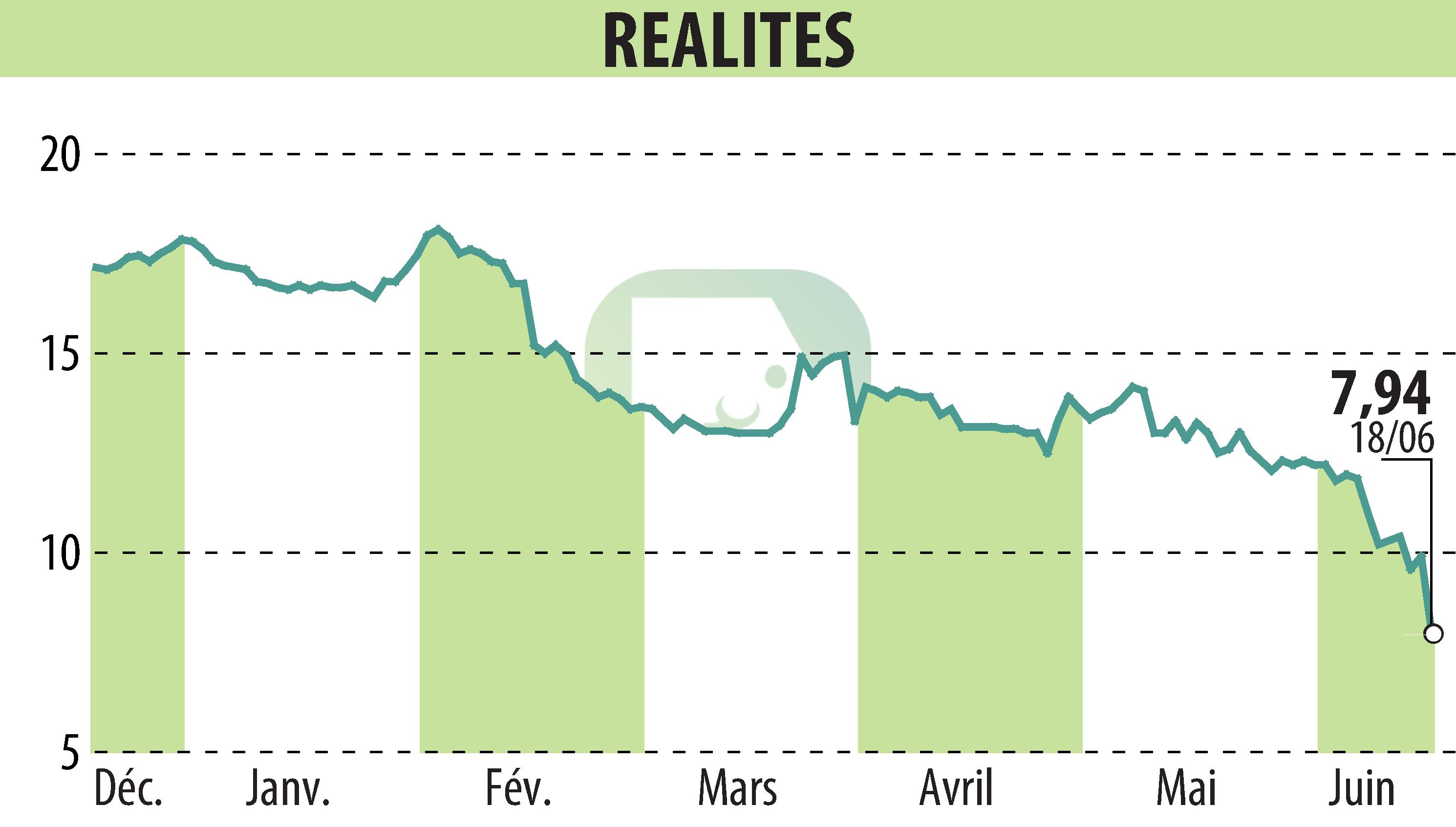 Graphique de l'évolution du cours de l'action REALITES (EPA:ALREA).