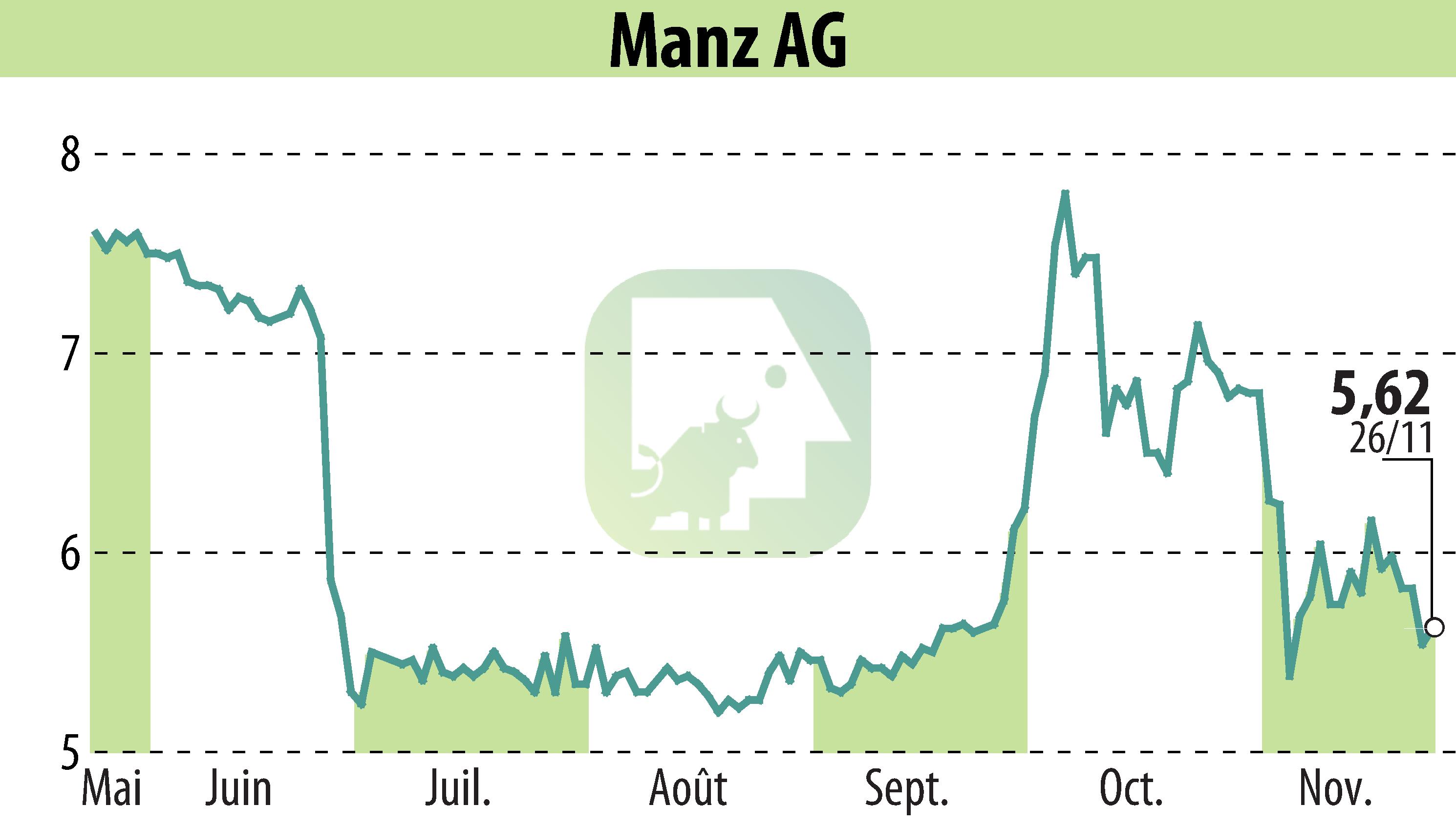 Stock price chart of Manz AG (EBR:M5Z) showing fluctuations.