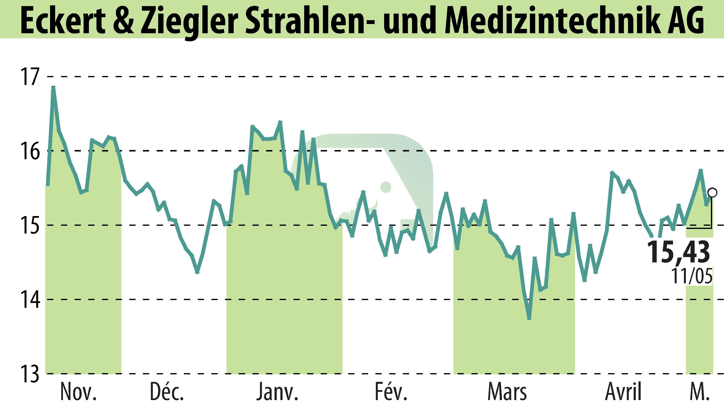 Stock price chart of Eckert & Ziegler Strahlen- Und Medizintechnik AG (EBR:EUZ) showing fluctuations.