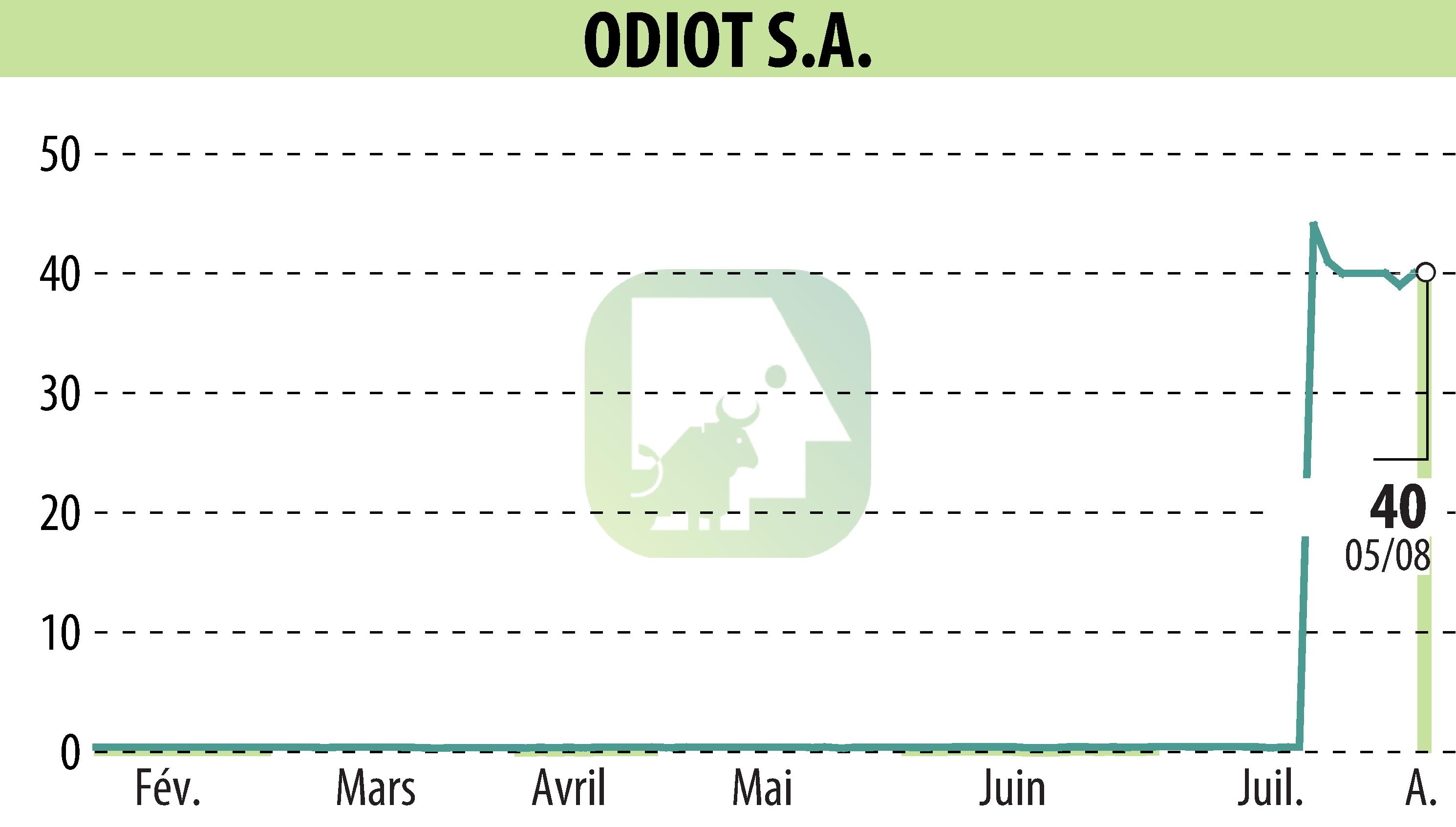 Stock price chart of ODIOT S.A. (EPA:MLODT) showing fluctuations.