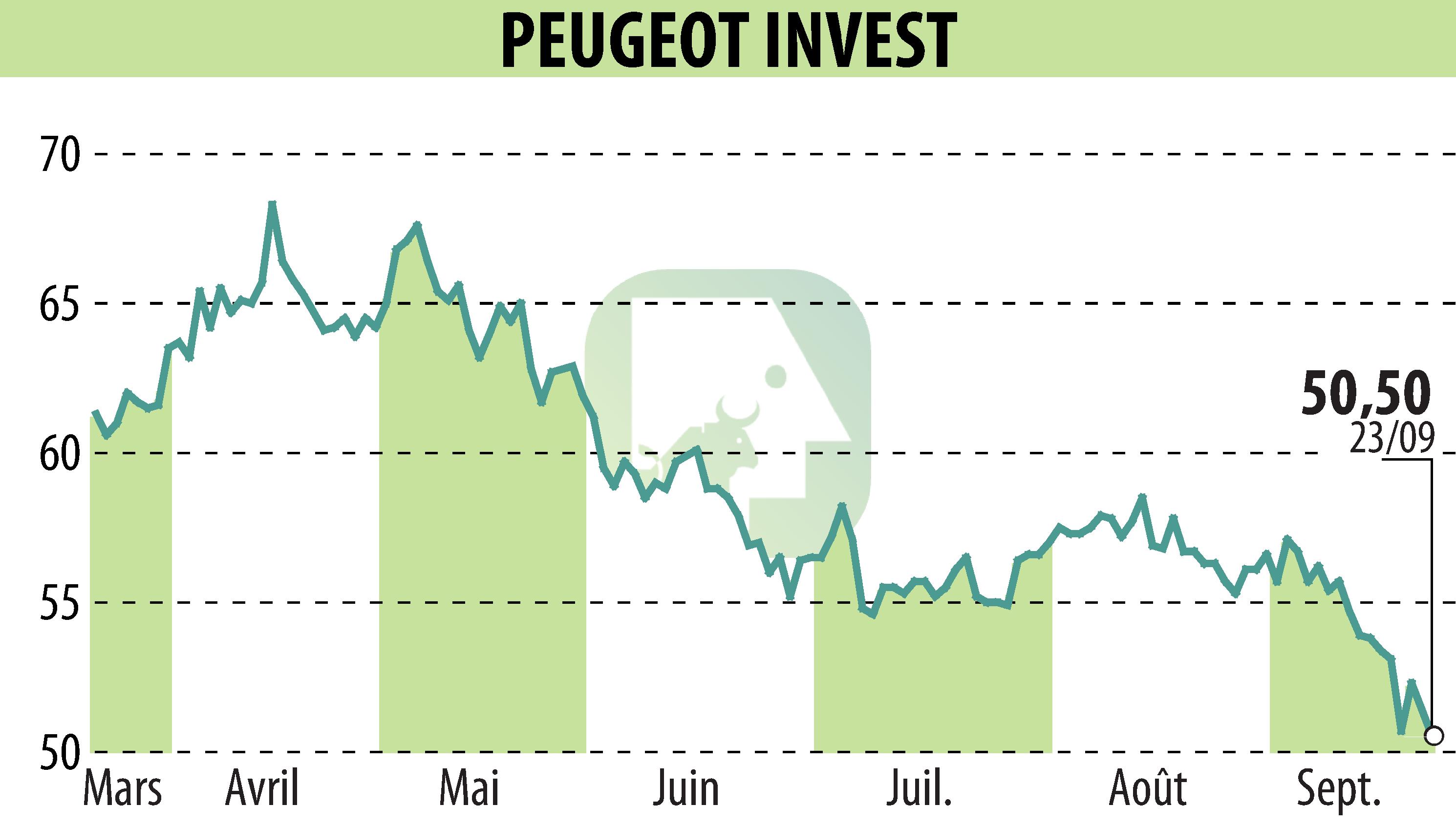 Stock price chart of Peugeot Invest (EPA:PEUG) showing fluctuations.