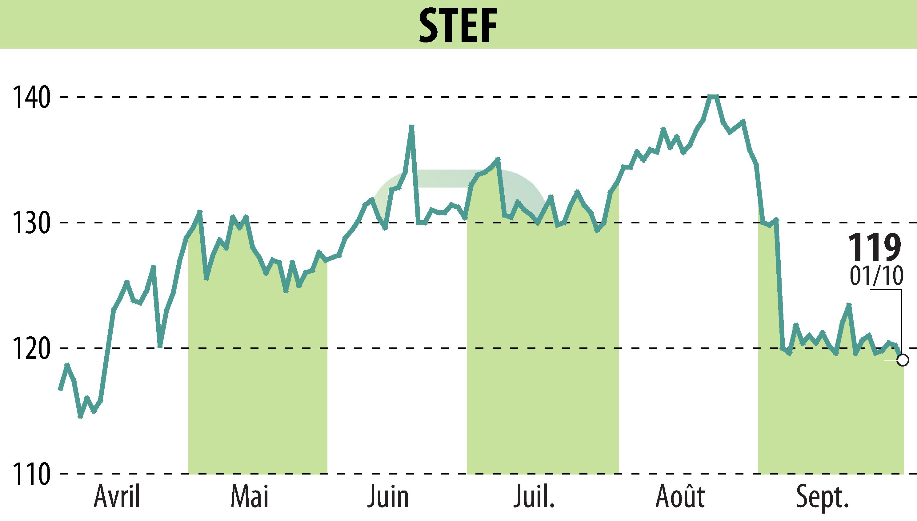 Graphique de l'évolution du cours de l'action STEF (EPA:STF).