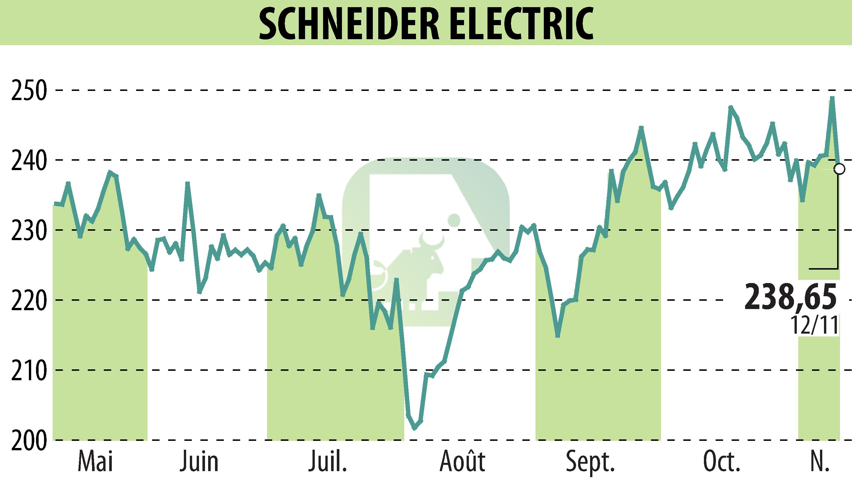 Graphique de l'évolution du cours de l'action SCHNEIDER ELECTRIC (EPA:SU).