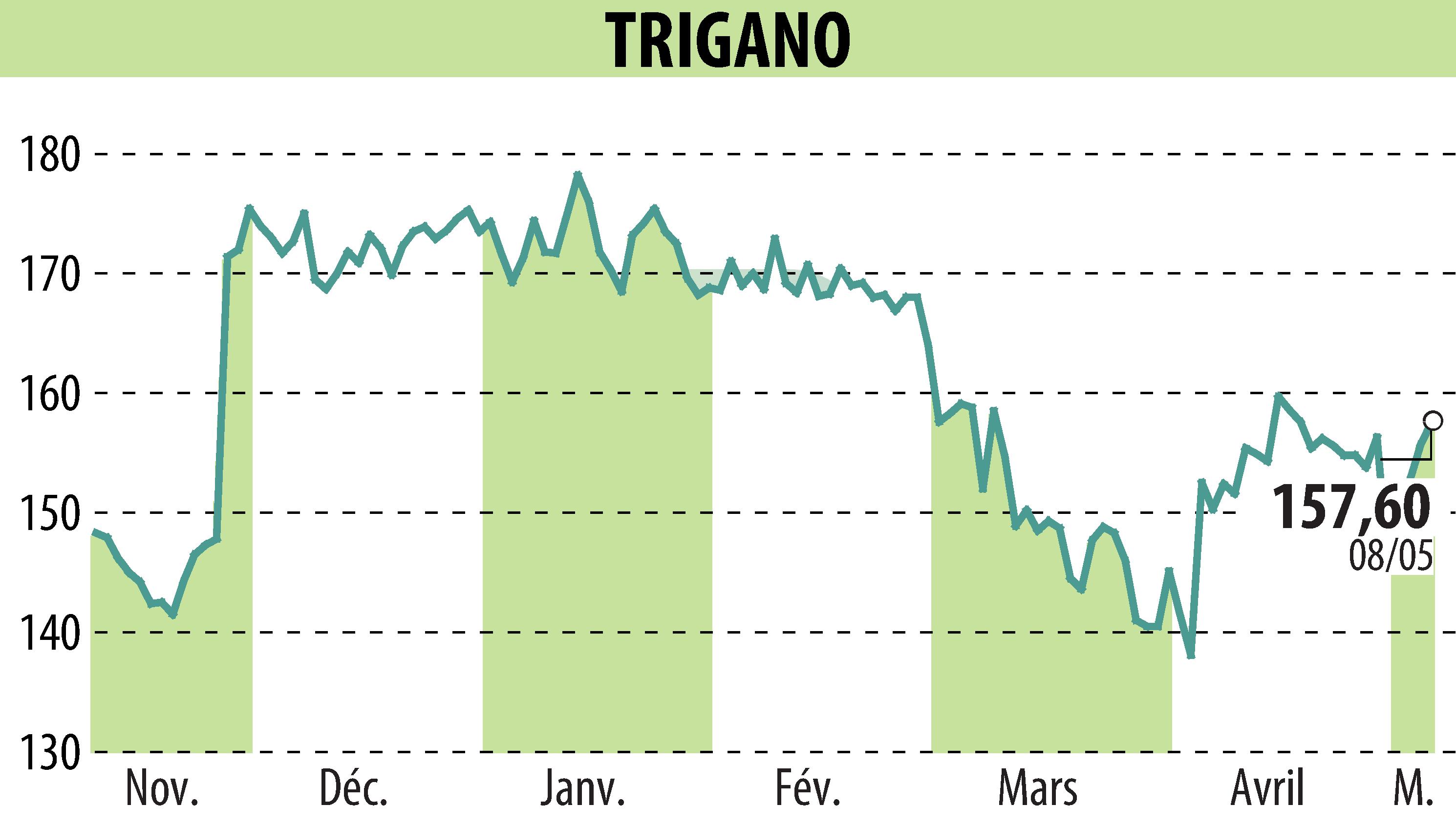 Stock price chart of TRIGANO (EPA:TRI) showing fluctuations.
