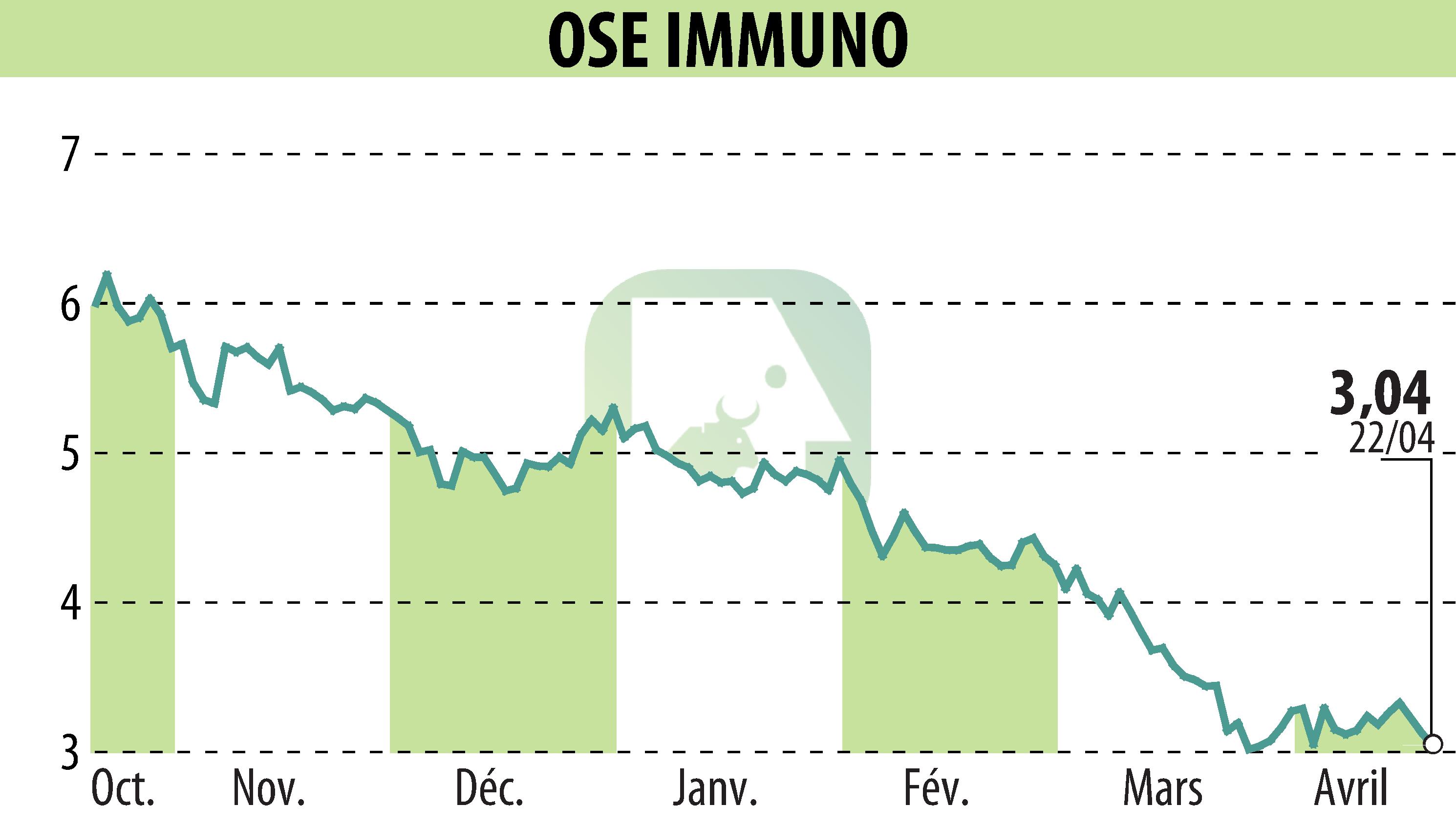 Stock price chart of ORPHAN SYNERGY EUROPE-PHARMA (EPA:OSE) showing fluctuations.