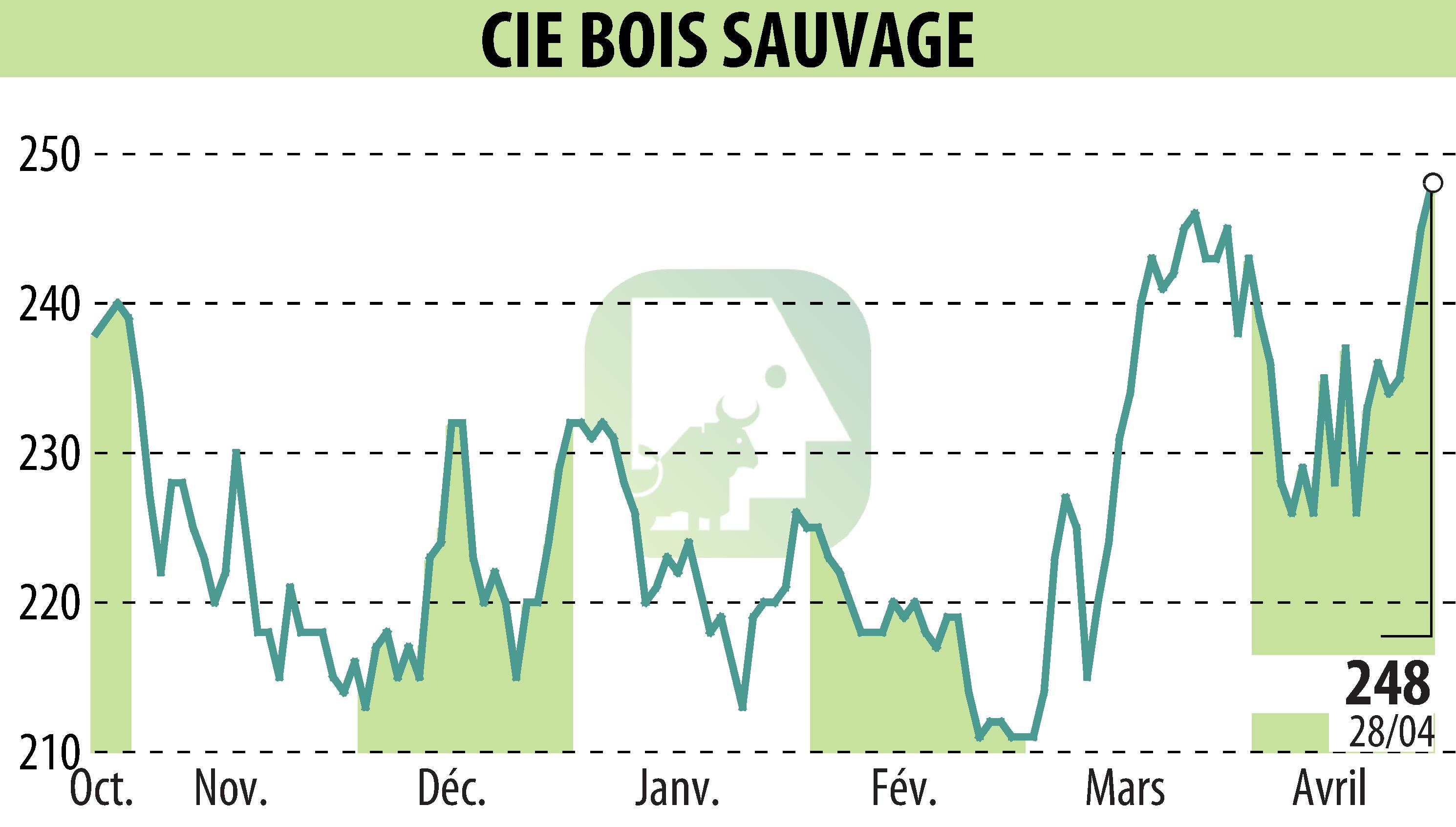 Stock price chart of COMPAGNIE BOIS SAUVAGE (EBR:COMB) showing fluctuations.