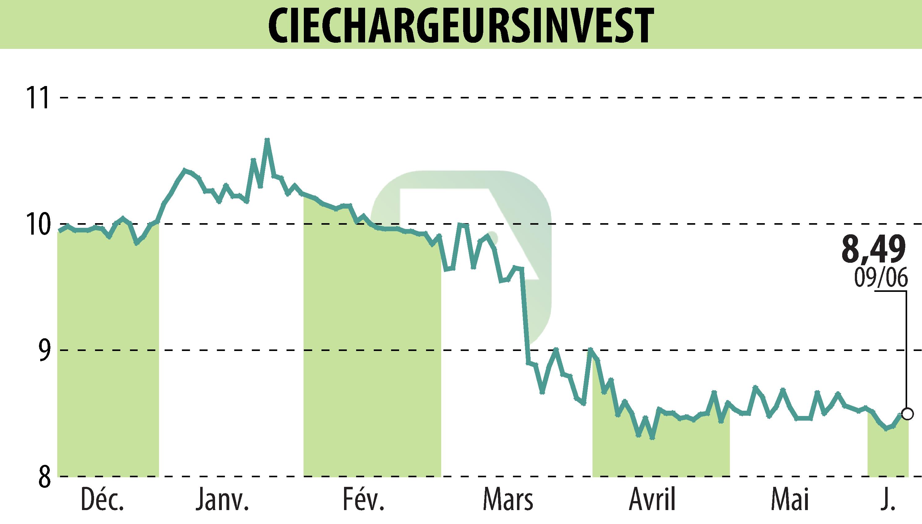 Stock price chart of CHARGEURS (EPA:CRI) showing fluctuations.