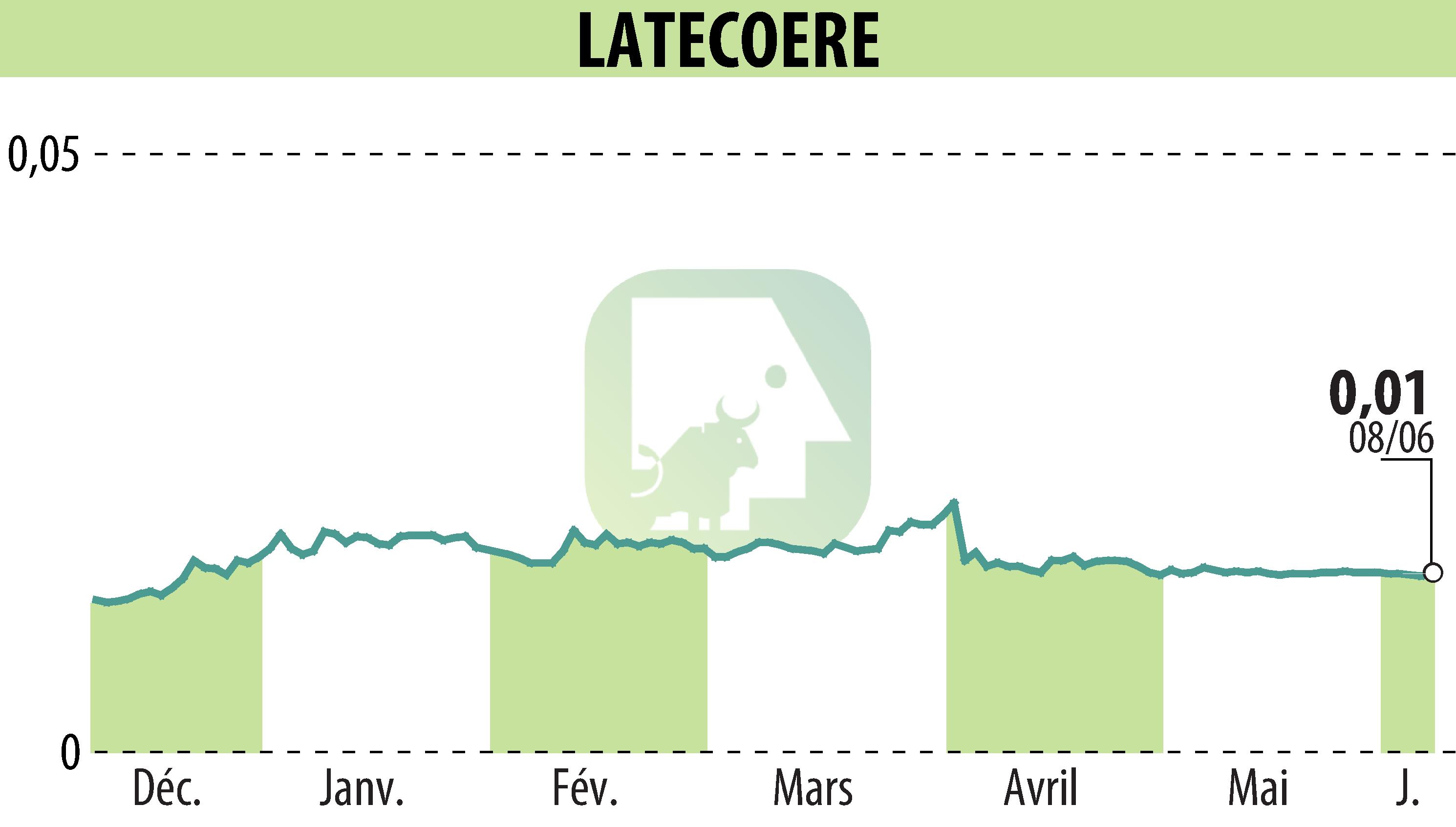 Graphique de l'évolution du cours de l'action LATECOERE (EPA:LAT).