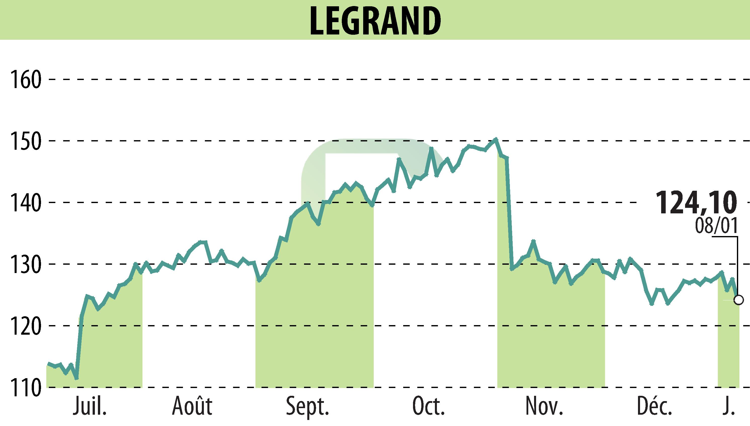 Stock price chart of LEGRAND (EPA:LR) showing fluctuations.