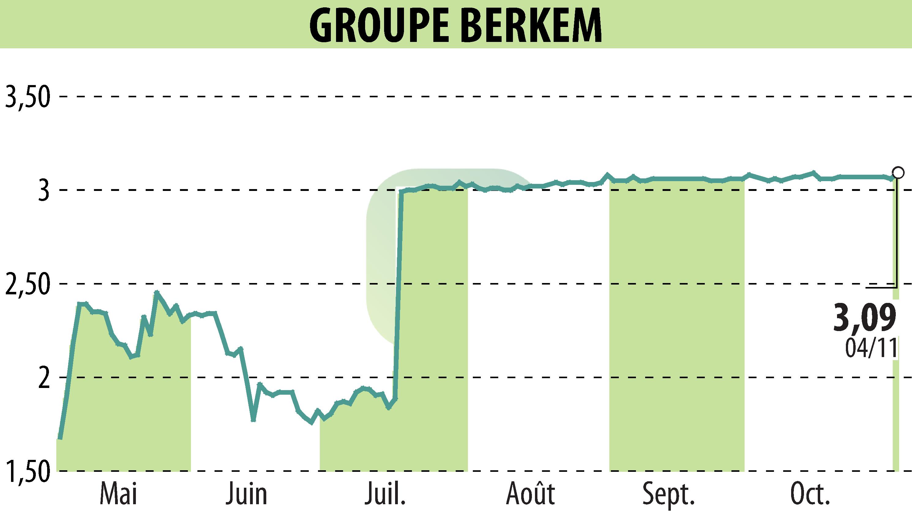 Stock price chart of GROUPE BERKEM (EPA:ALKEM) showing fluctuations.