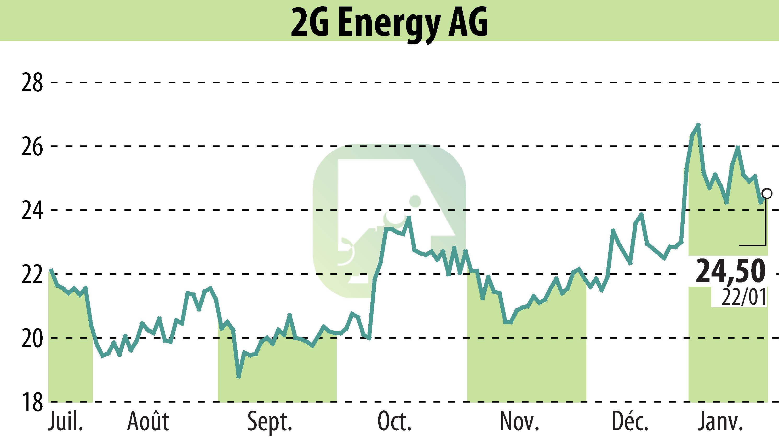 Graphique de l'évolution du cours de l'action 2G Bio-Energietechnik AG (EBR:2GB).