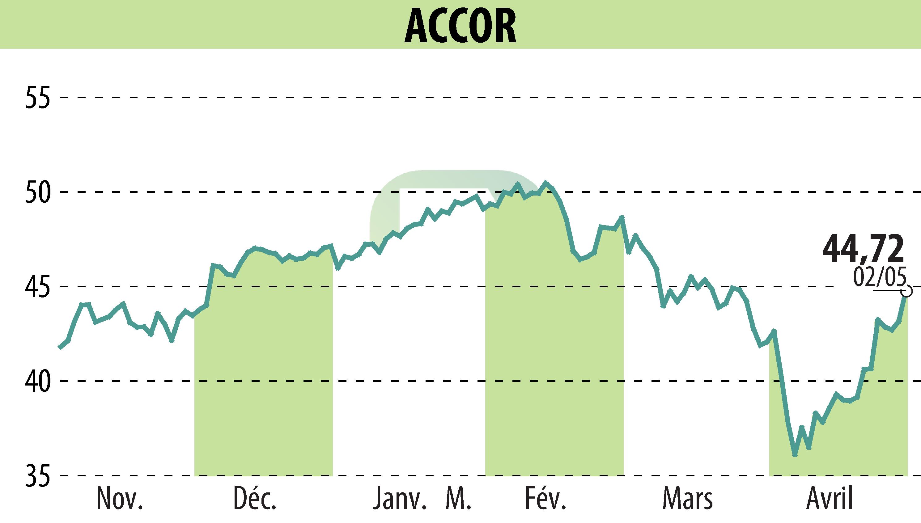 Stock price chart of ACCOR (EPA:AC) showing fluctuations.