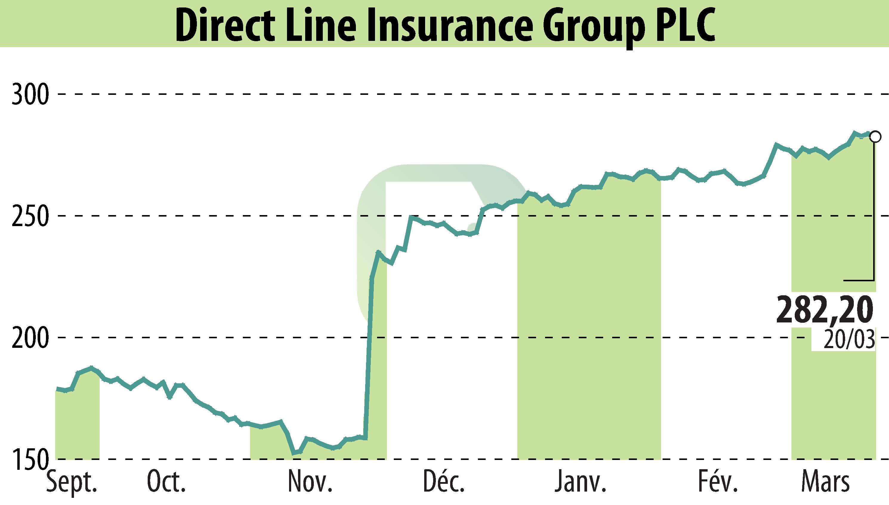 Graphique de l'évolution du cours de l'action Direct Line Group (EBR:DLG).