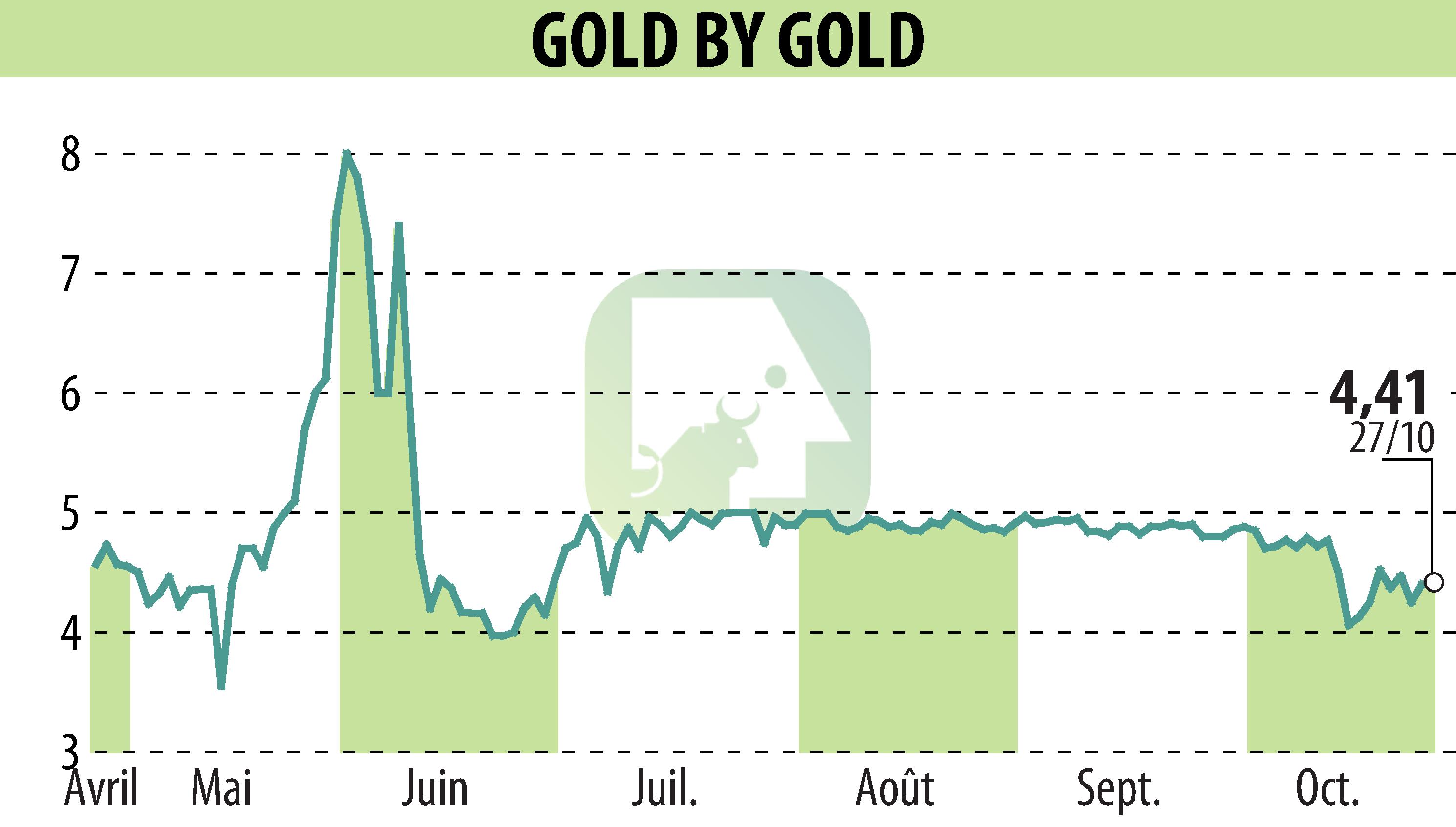 Stock price chart of GOLD BY GOLD (EPA:ALGLD) showing fluctuations.