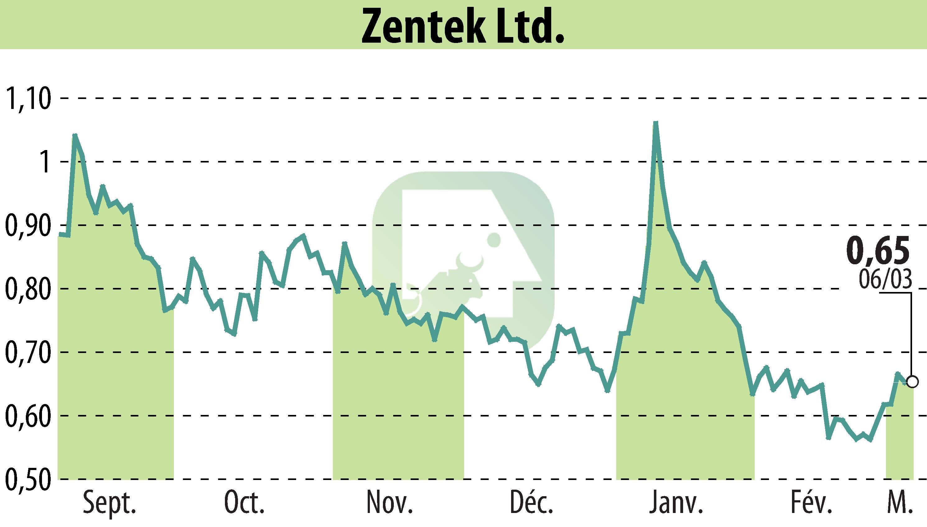 Graphique de l'évolution du cours de l'action Zentek Ltd. (EBR:ZTEK).