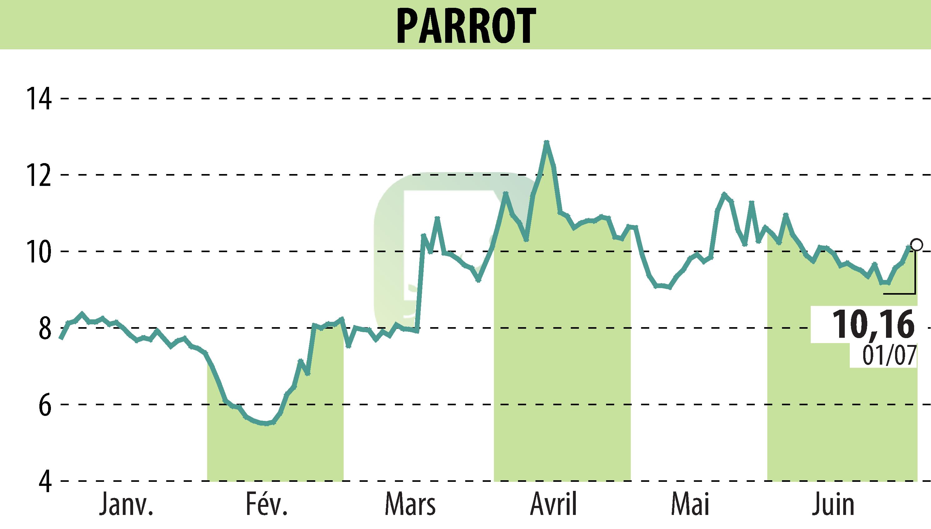 Graphique de l'évolution du cours de l'action PARROT (EPA:PARRO).