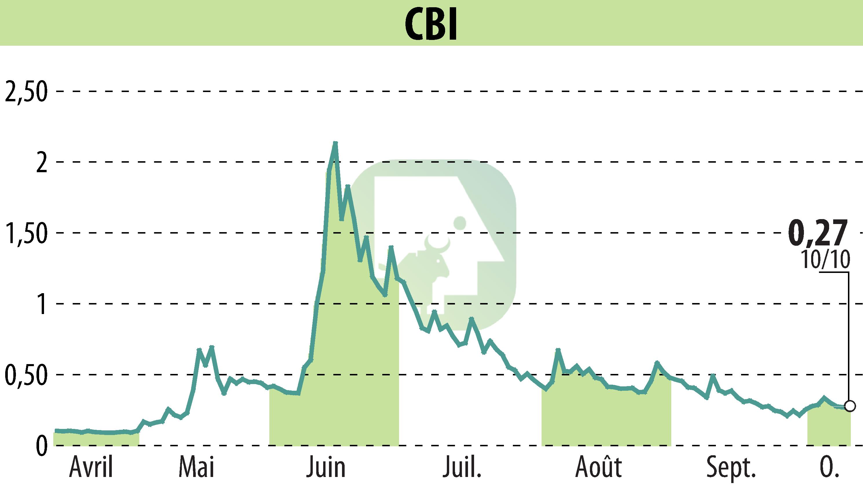 Stock price chart of CRYPTO BLOCKCHAIN INDUSTRIES (EPA:ALCBI) showing fluctuations.