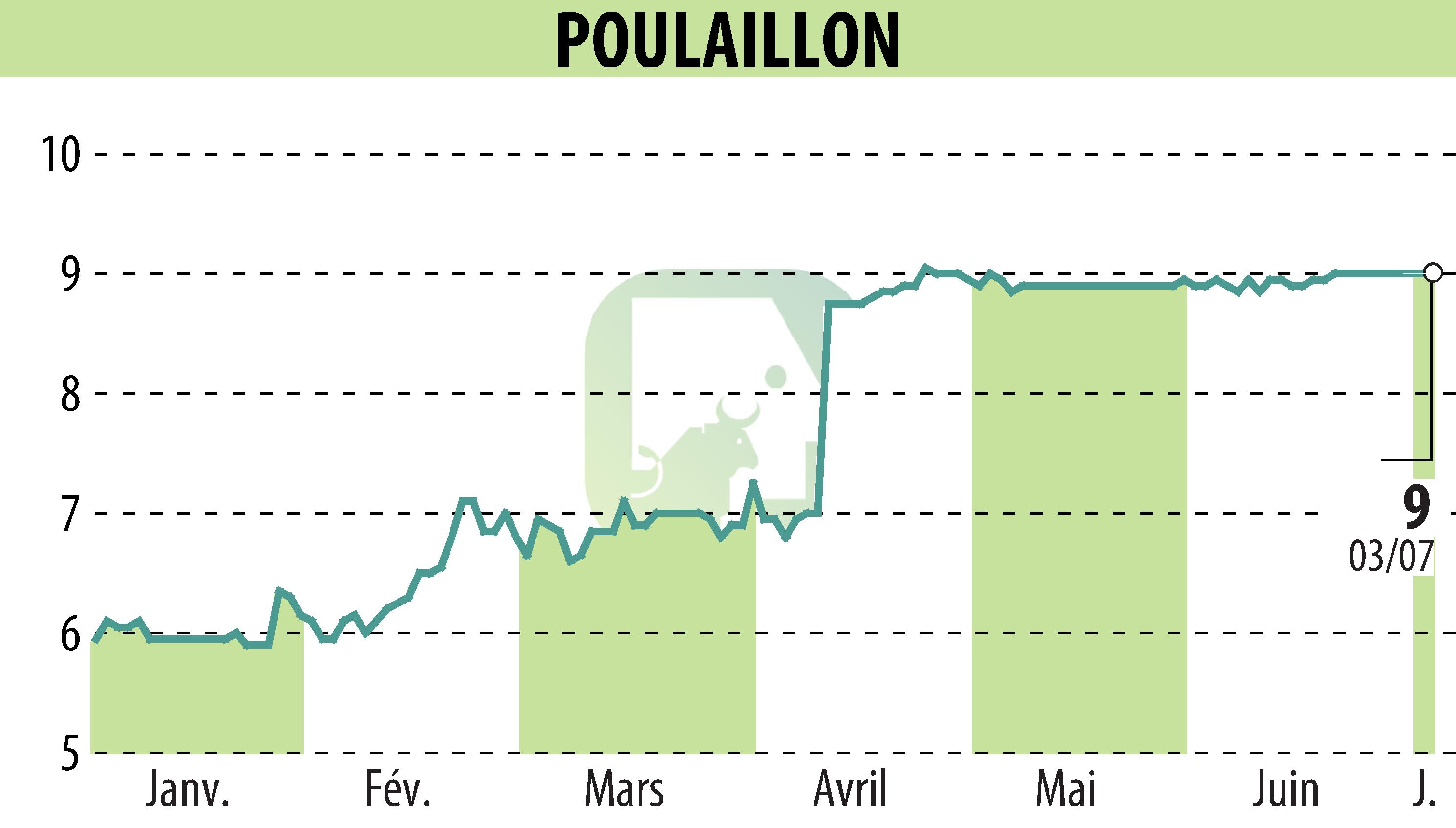 Stock price chart of POULAILLON (EPA:ALPOU) showing fluctuations.