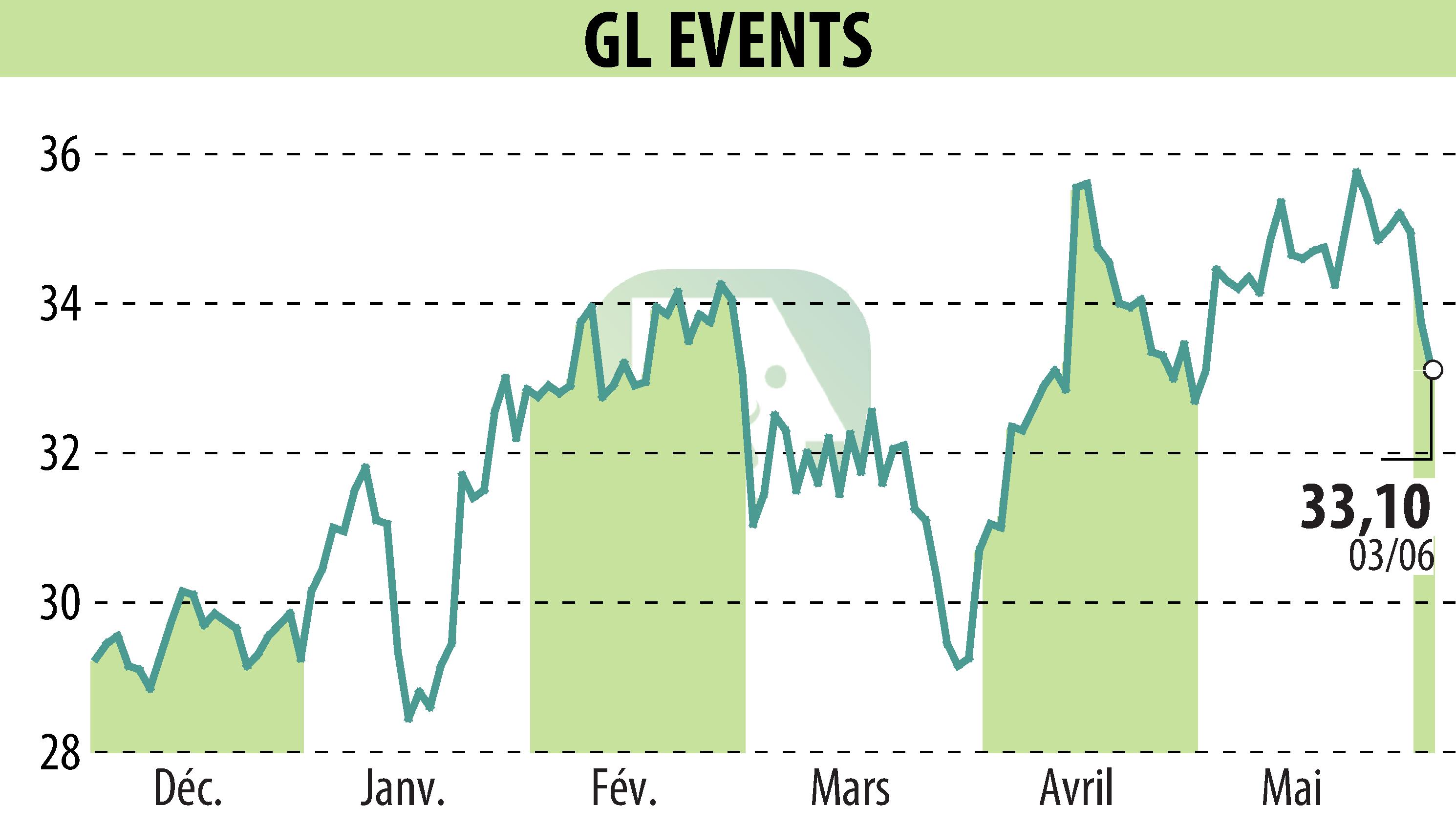 Stock price chart of GL EVENTS (EPA:GLO) showing fluctuations.