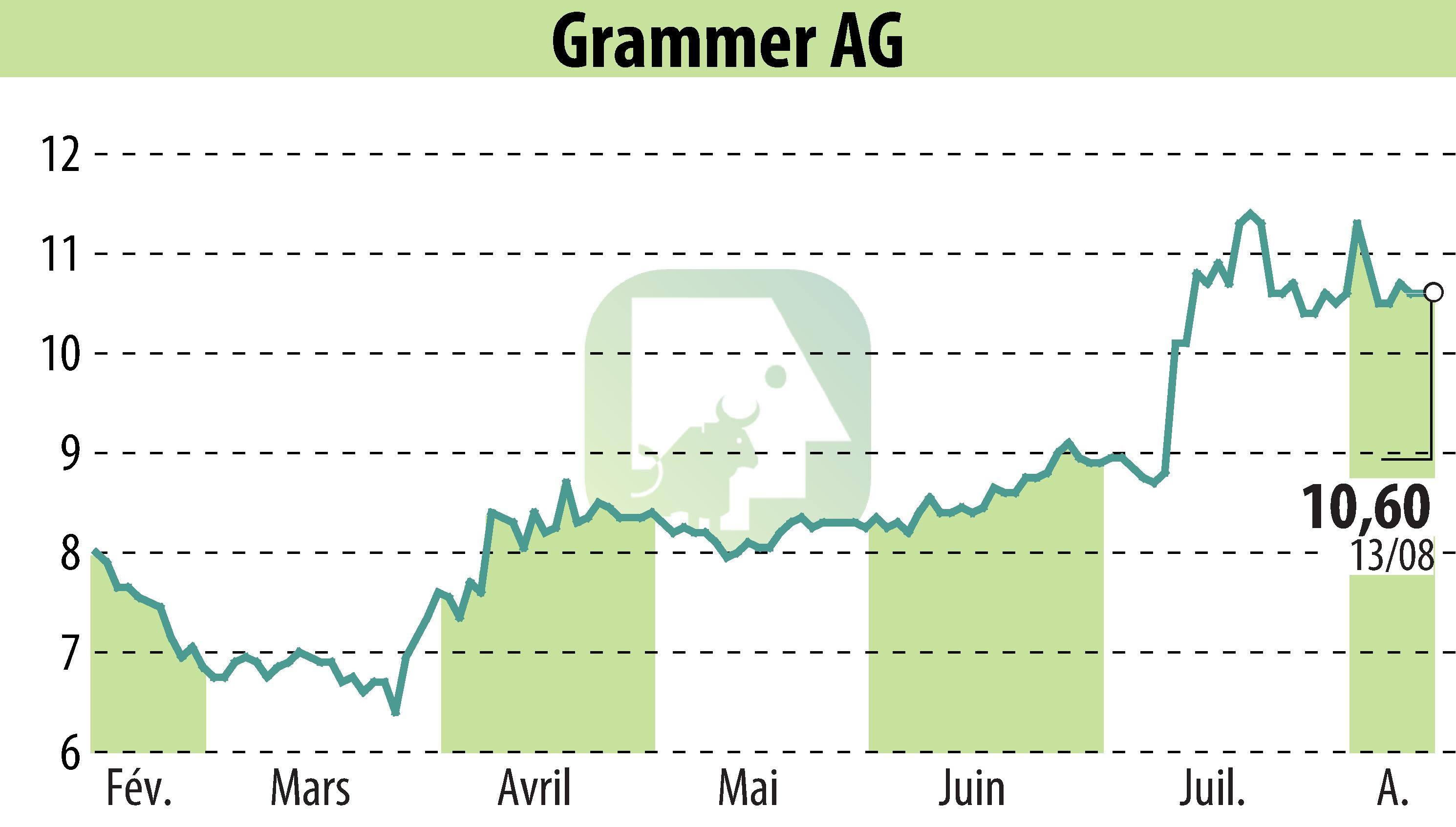 Graphique de l'évolution du cours de l'action Grammer AG (EBR:GMM).