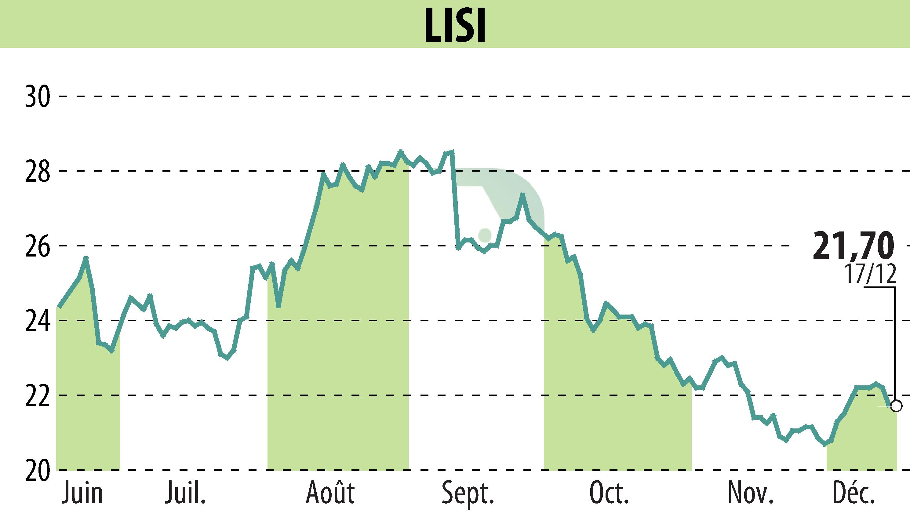 Graphique de l'évolution du cours de l'action LISI (EPA:FII).