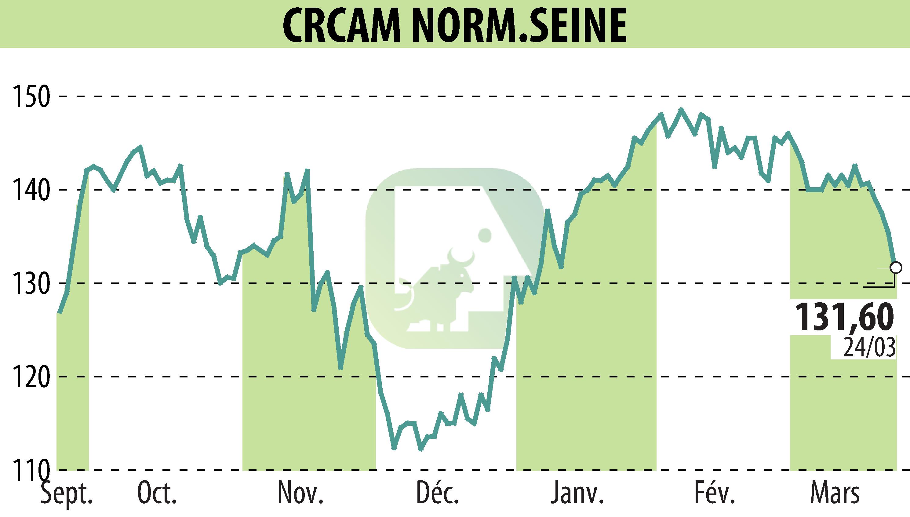 Graphique de l'évolution du cours de l'action CREDIT AGRICOLE DE NORMANDIE SEINE (EPA:CCN).