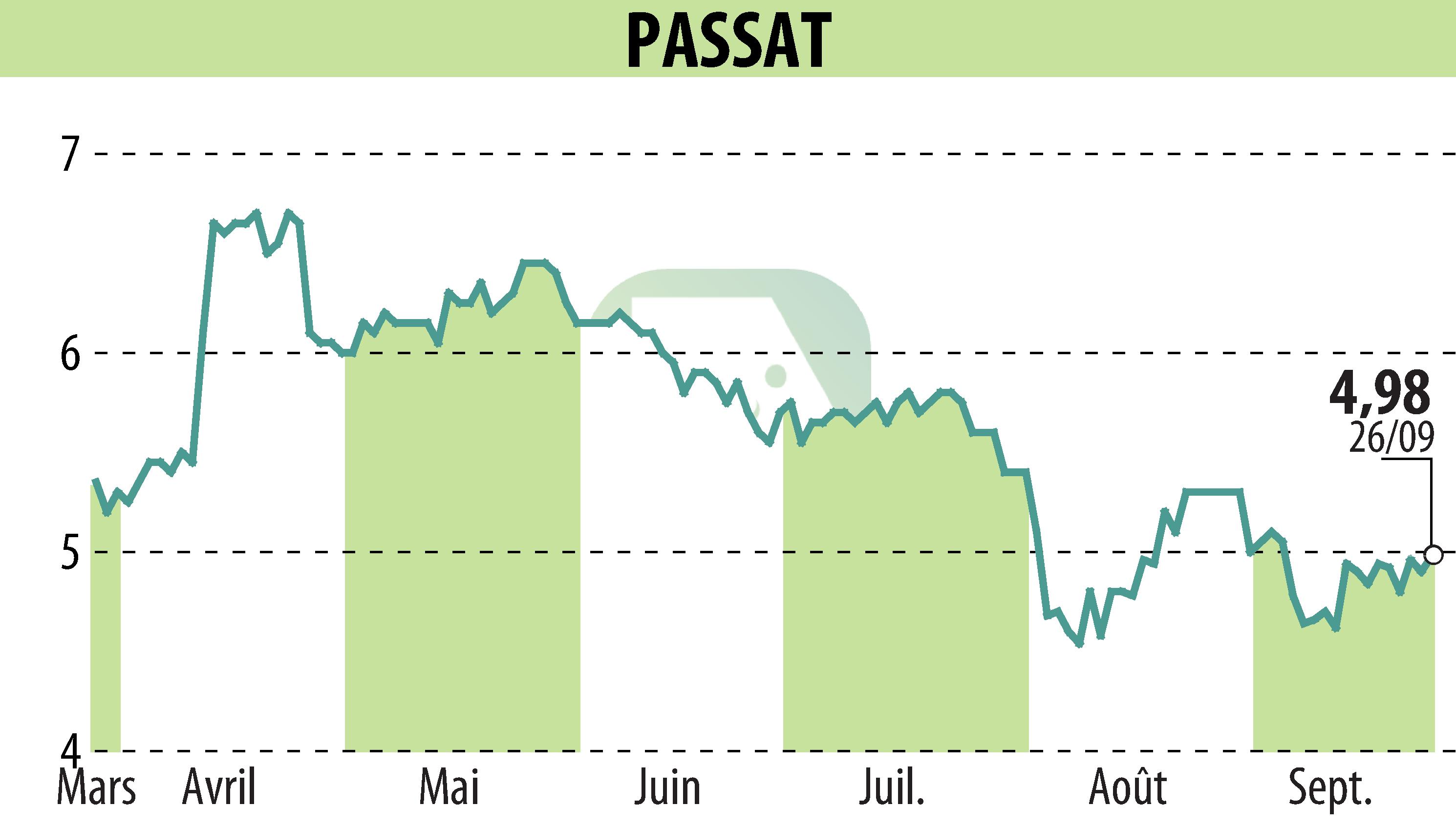 Stock price chart of PASSAT (EPA:PSAT) showing fluctuations.