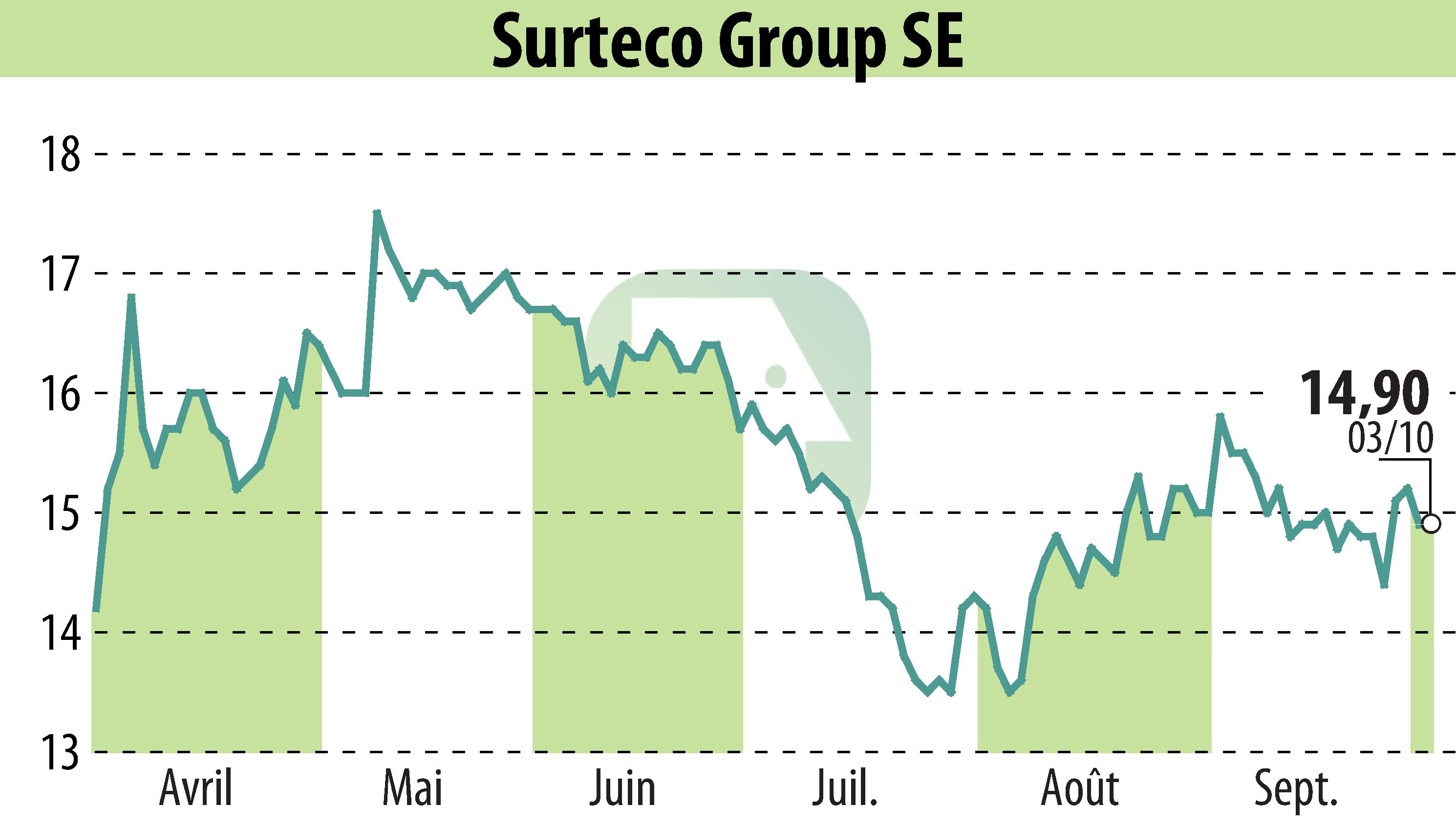 Stock price chart of SURTECO SE (EBR:SUR) showing fluctuations.