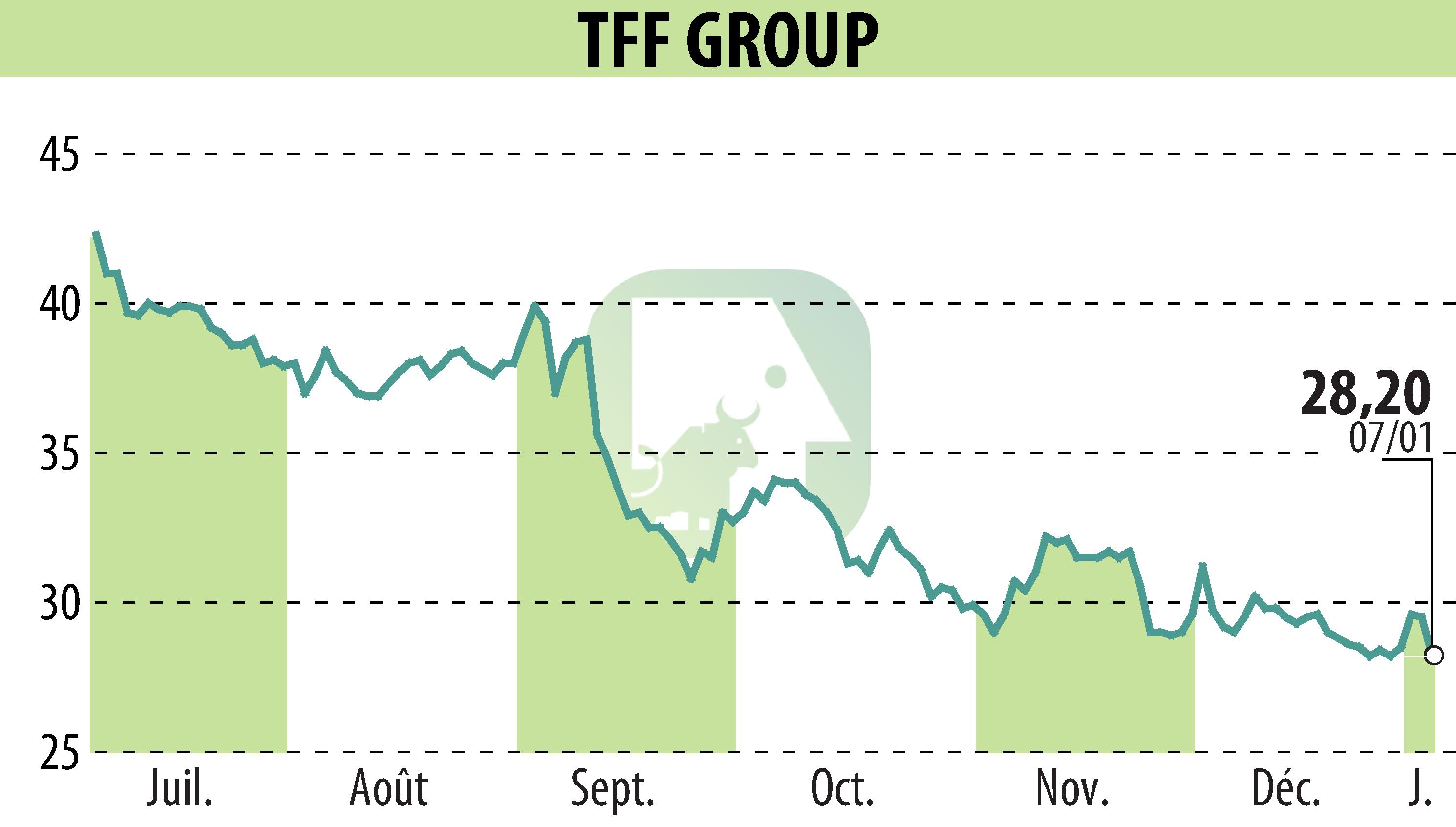 Graphique de l'évolution du cours de l'action TONNELERIE FRANCOIS FRERES (EPA:TFF).