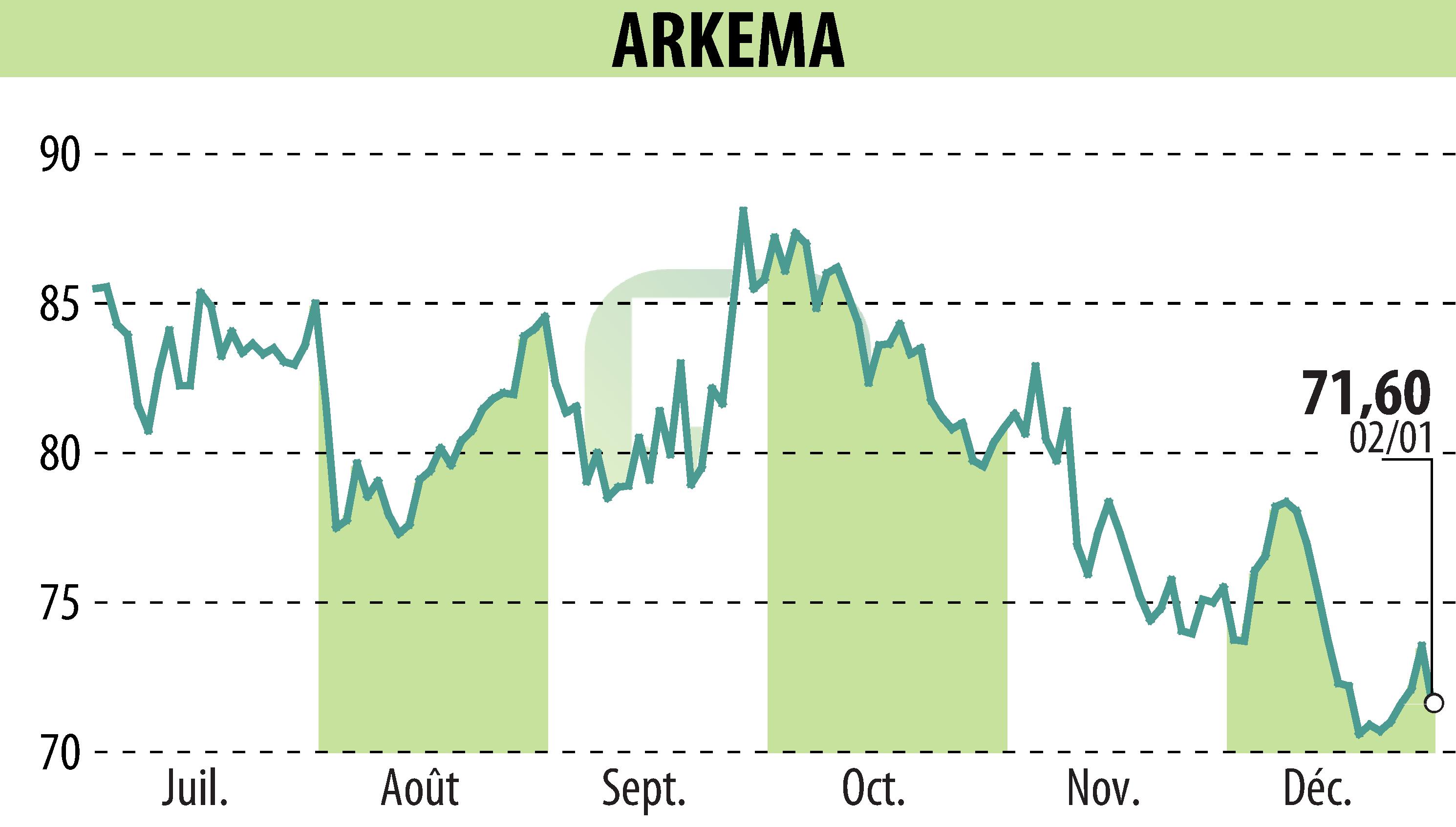 Graphique de l'évolution du cours de l'action ARKEMA (EPA:AKE).