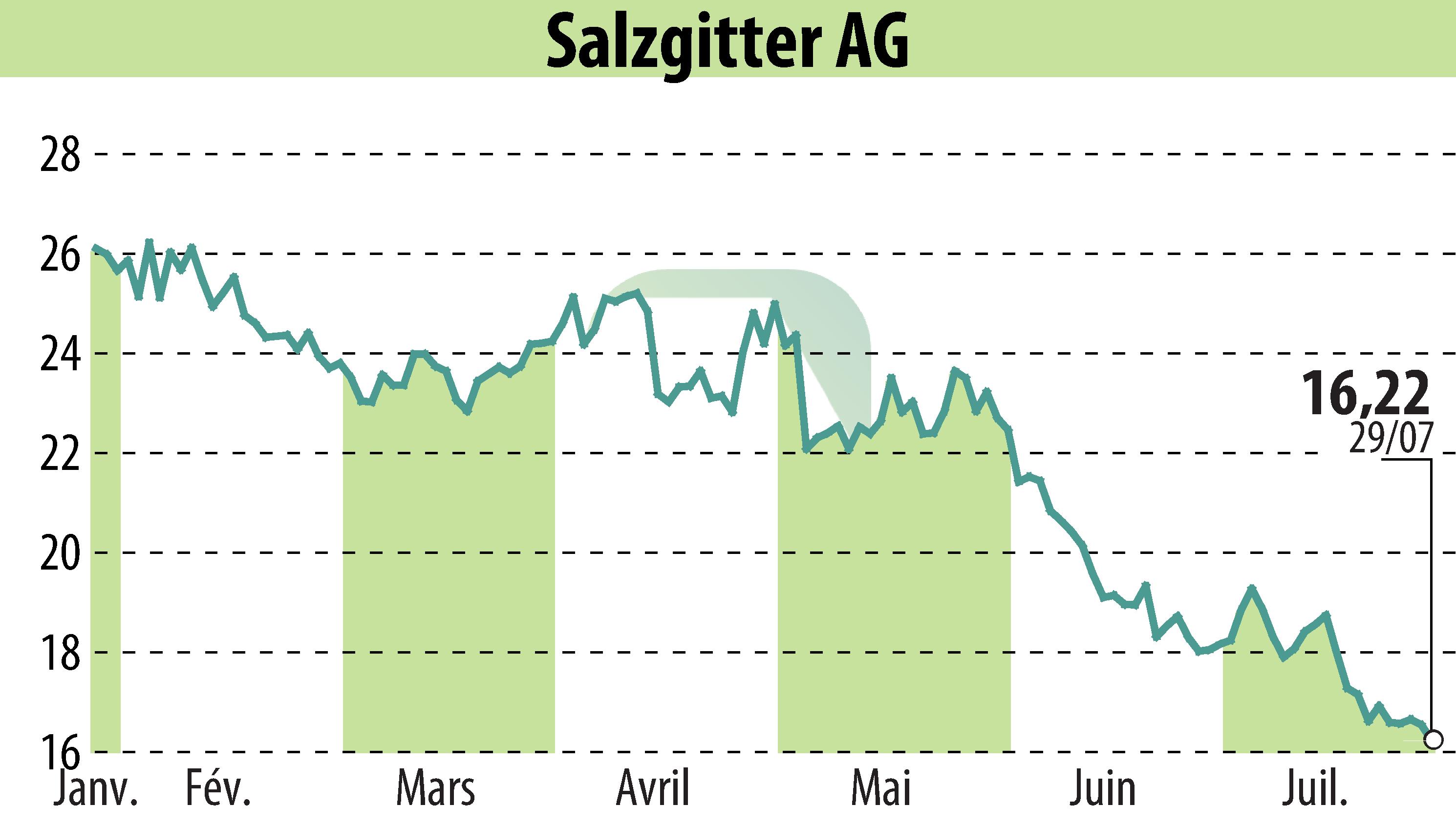 Graphique de l'évolution du cours de l'action Salzgitter AG (EBR:SZG).