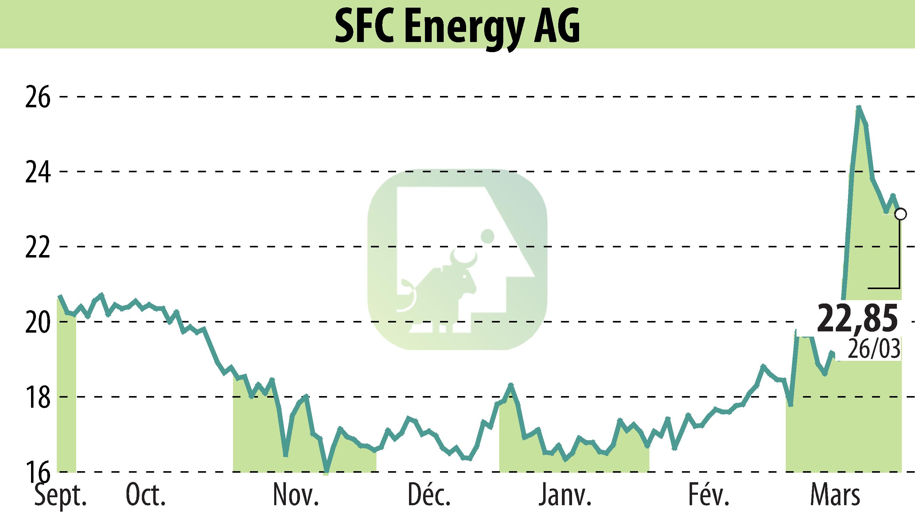 Graphique de l'évolution du cours de l'action SFC Energy AG (EBR:F3C).